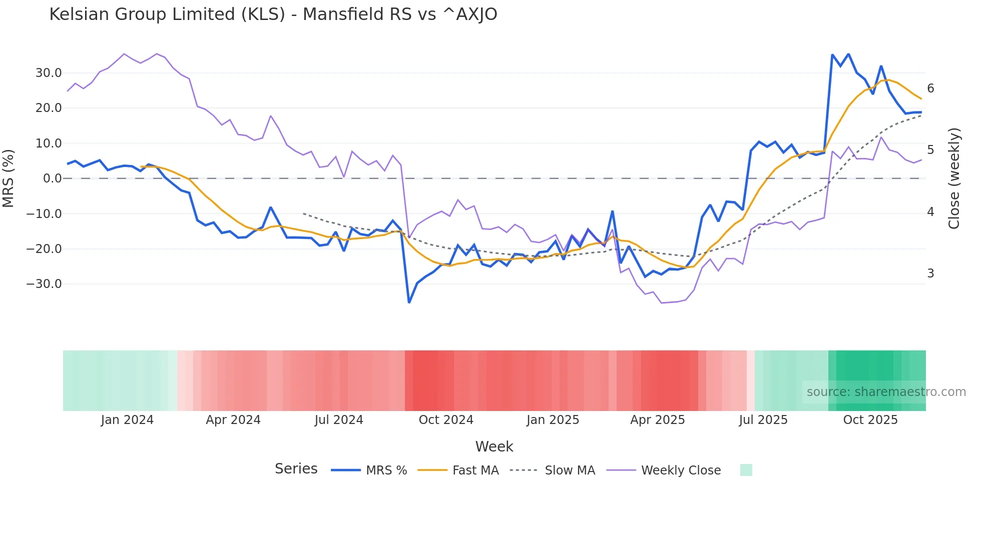 KLS Mansfield Relative Strength chart