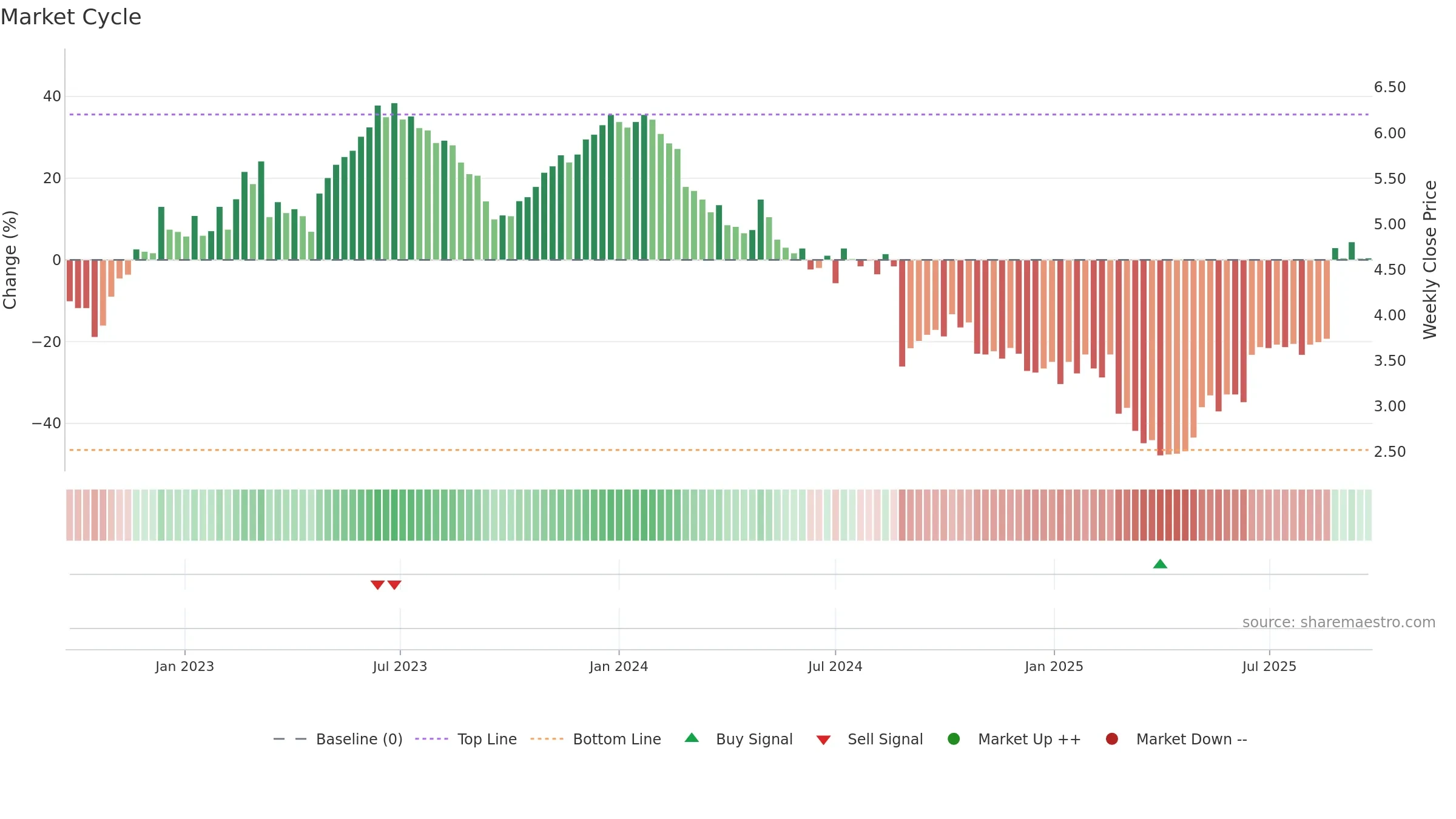 KLS weekly Market Cycle chart, closing 2025-09-22.