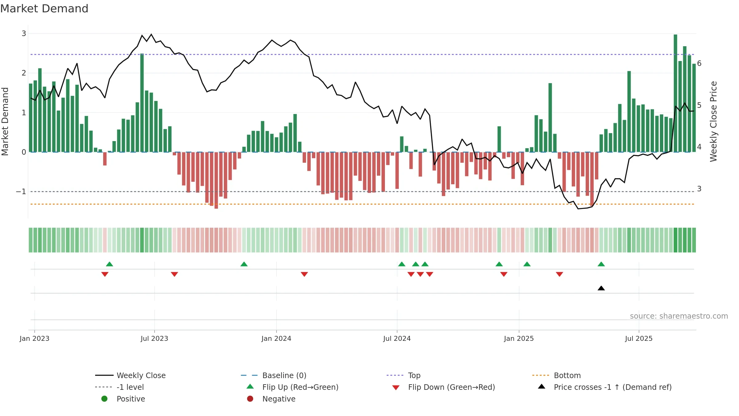 KLS weekly Market Demand chart, closing 2025-09-22.