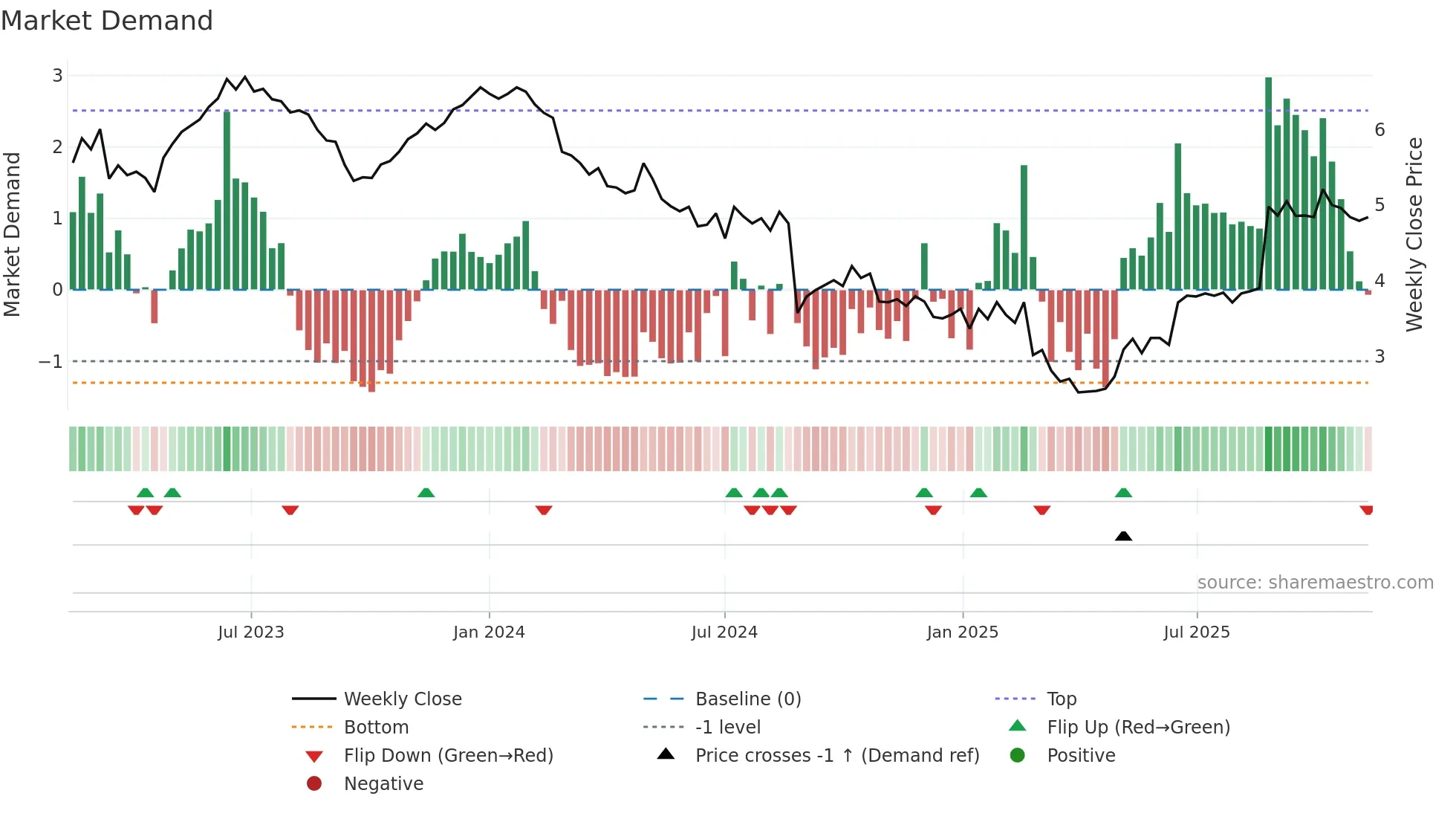 KLS weekly Market Demand chart