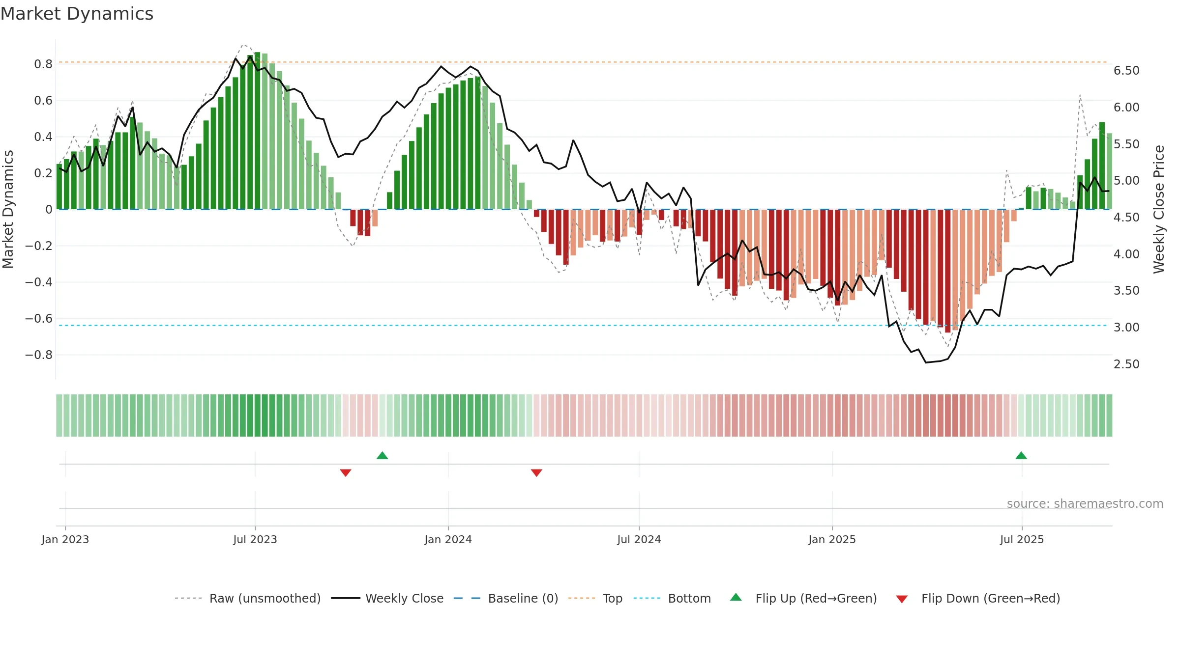 KLS weekly Market Dynamics chart, closing 2025-09-22.