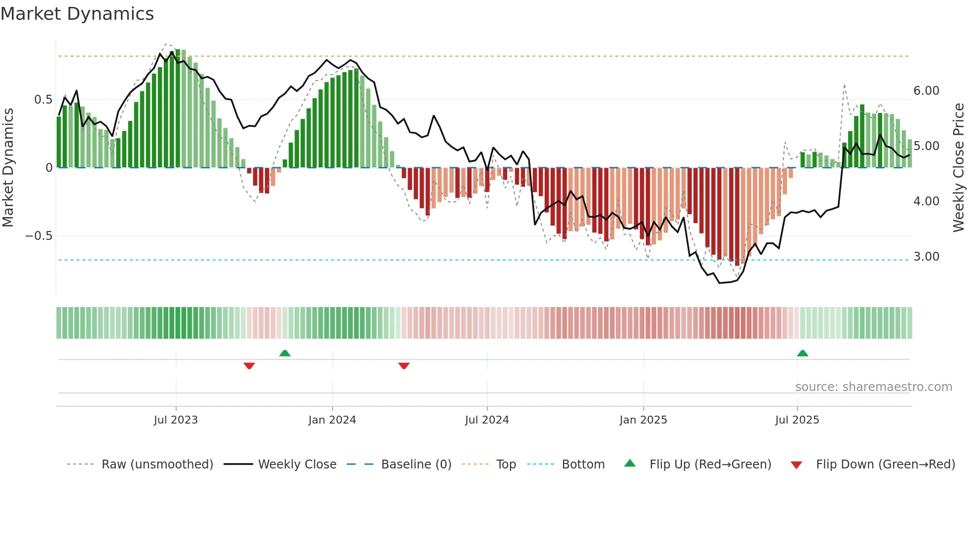 KLS weekly Market Dynamics chart
