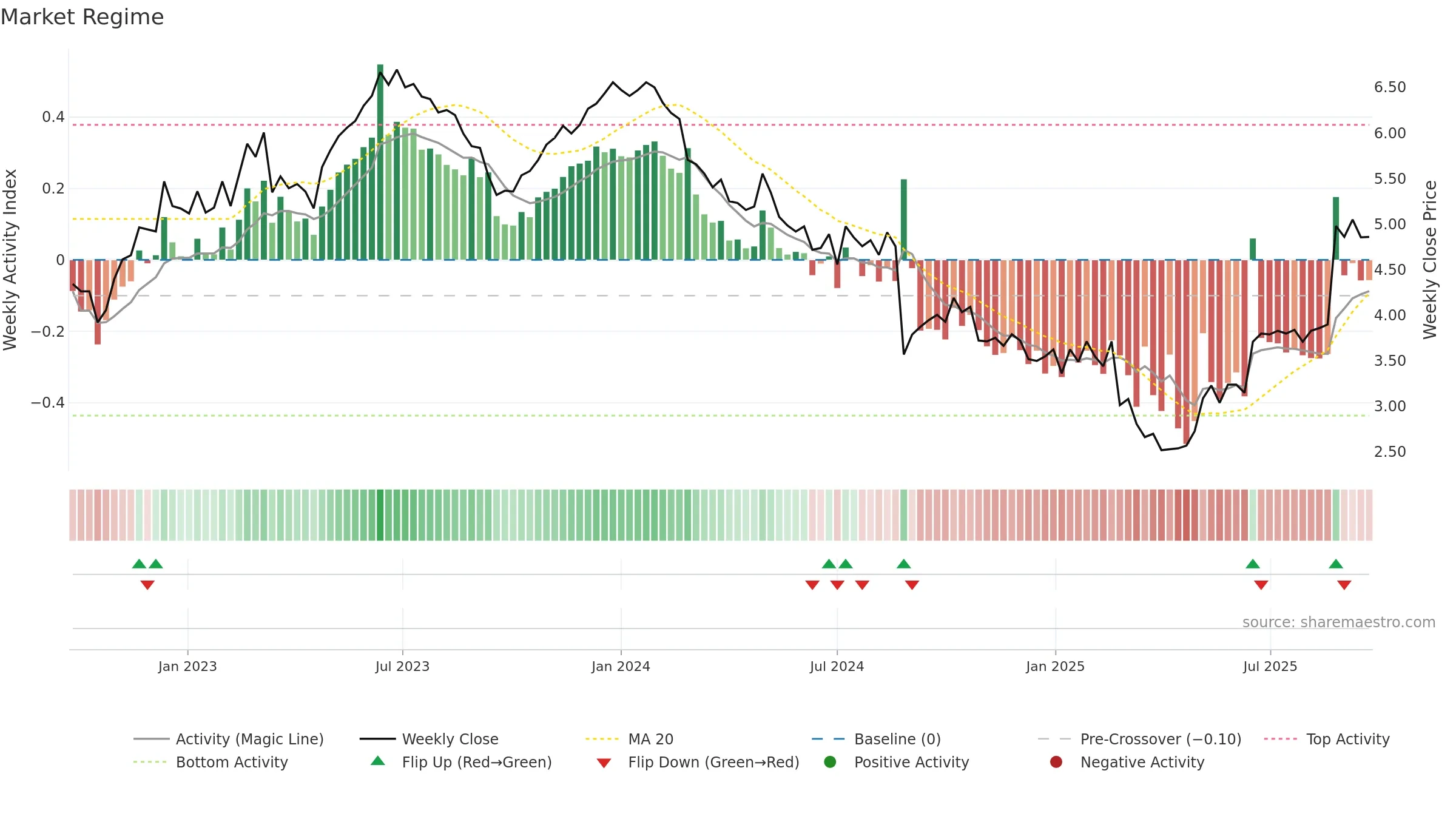 KLS weekly Market Snapshot chart, closing 2025-09-22.