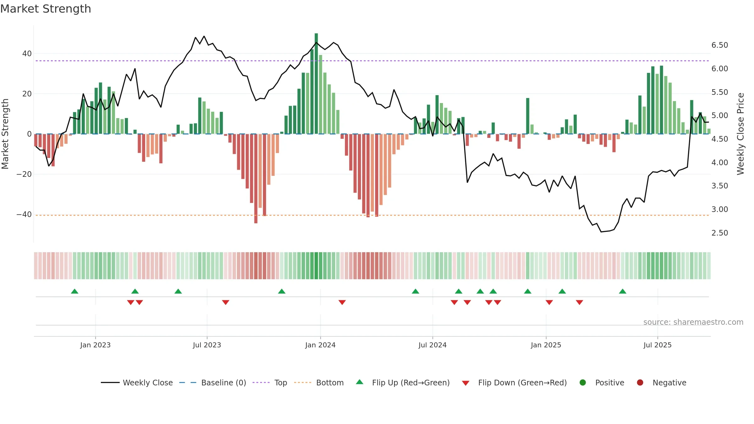 KLS weekly Market Strength chart, closing 2025-09-22.
