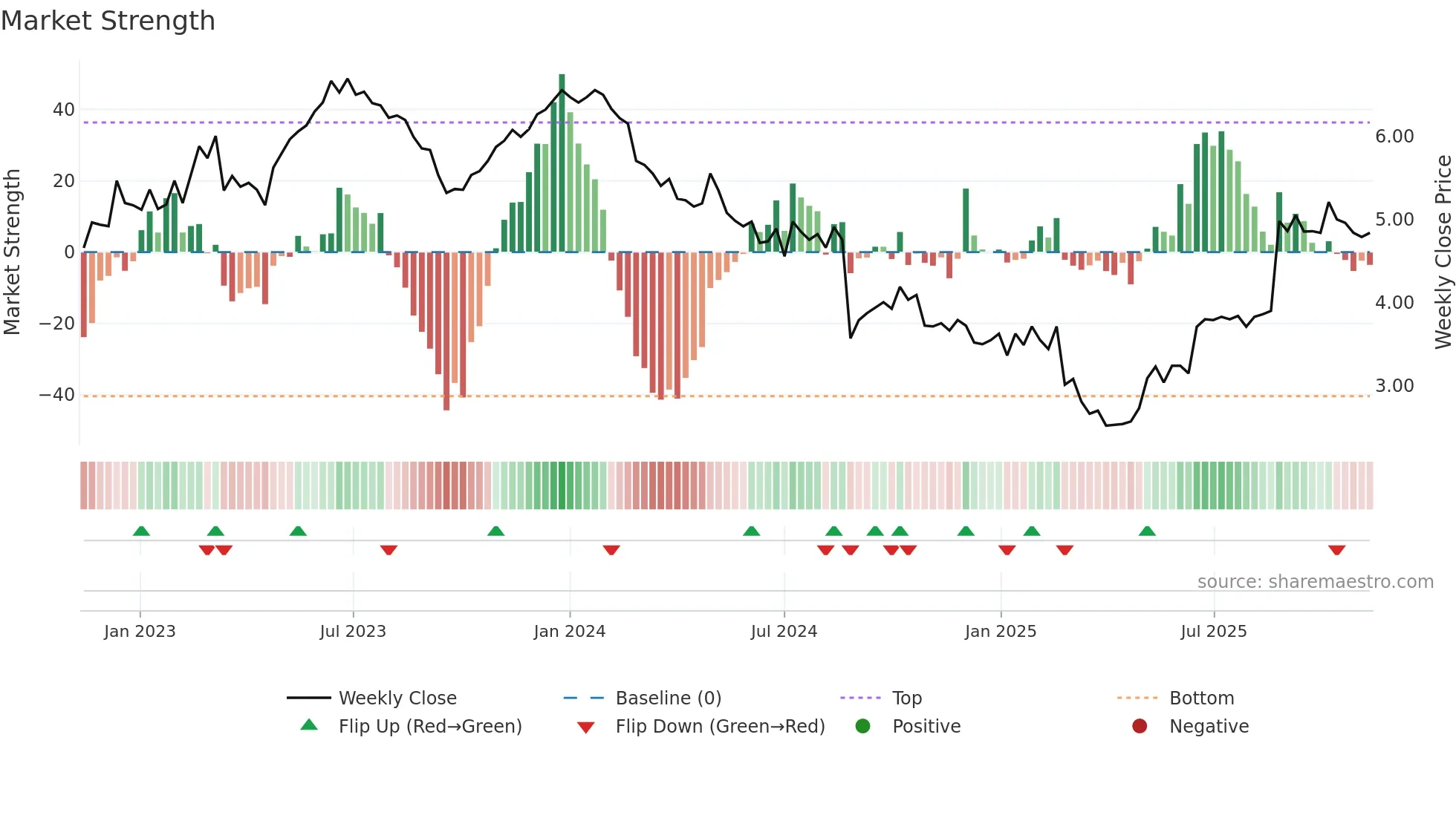 KLS weekly Market Strength chart