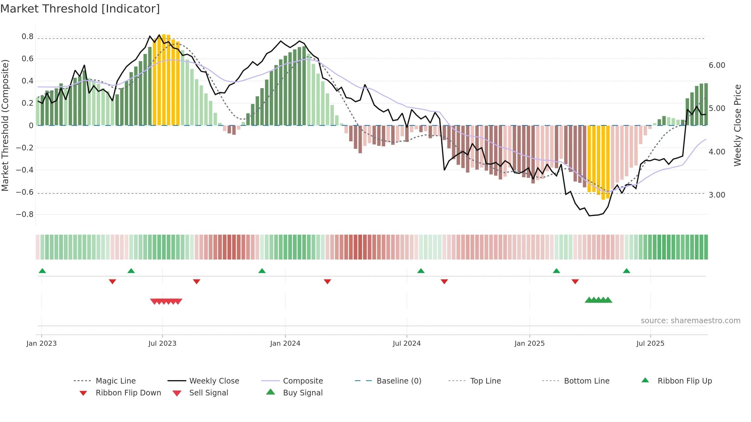 KLS weekly Market Threshold chart, closing 2025-09-22.