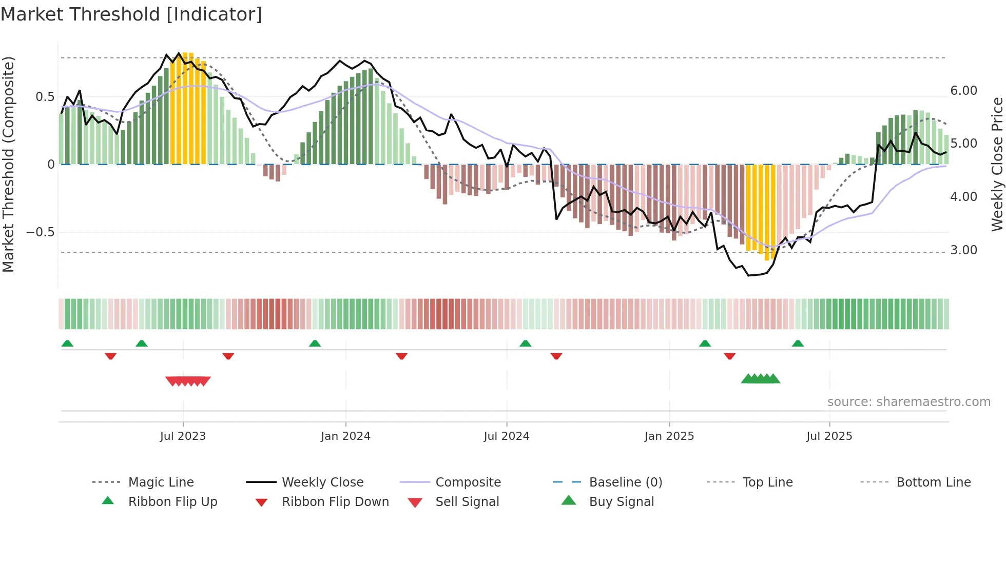 KLS weekly Market Threshold chart