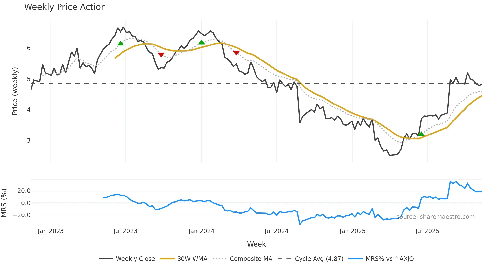 KLS weekly Price Action chart, closing 2025-11-10