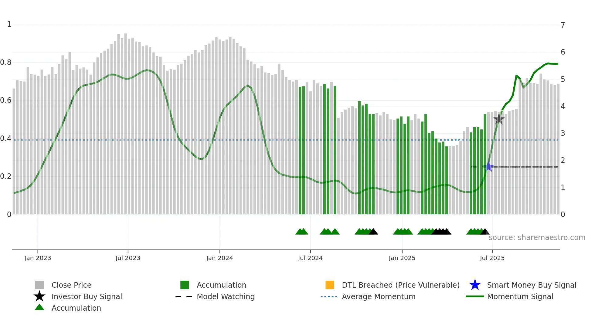 KLS weekly Smart Money chart