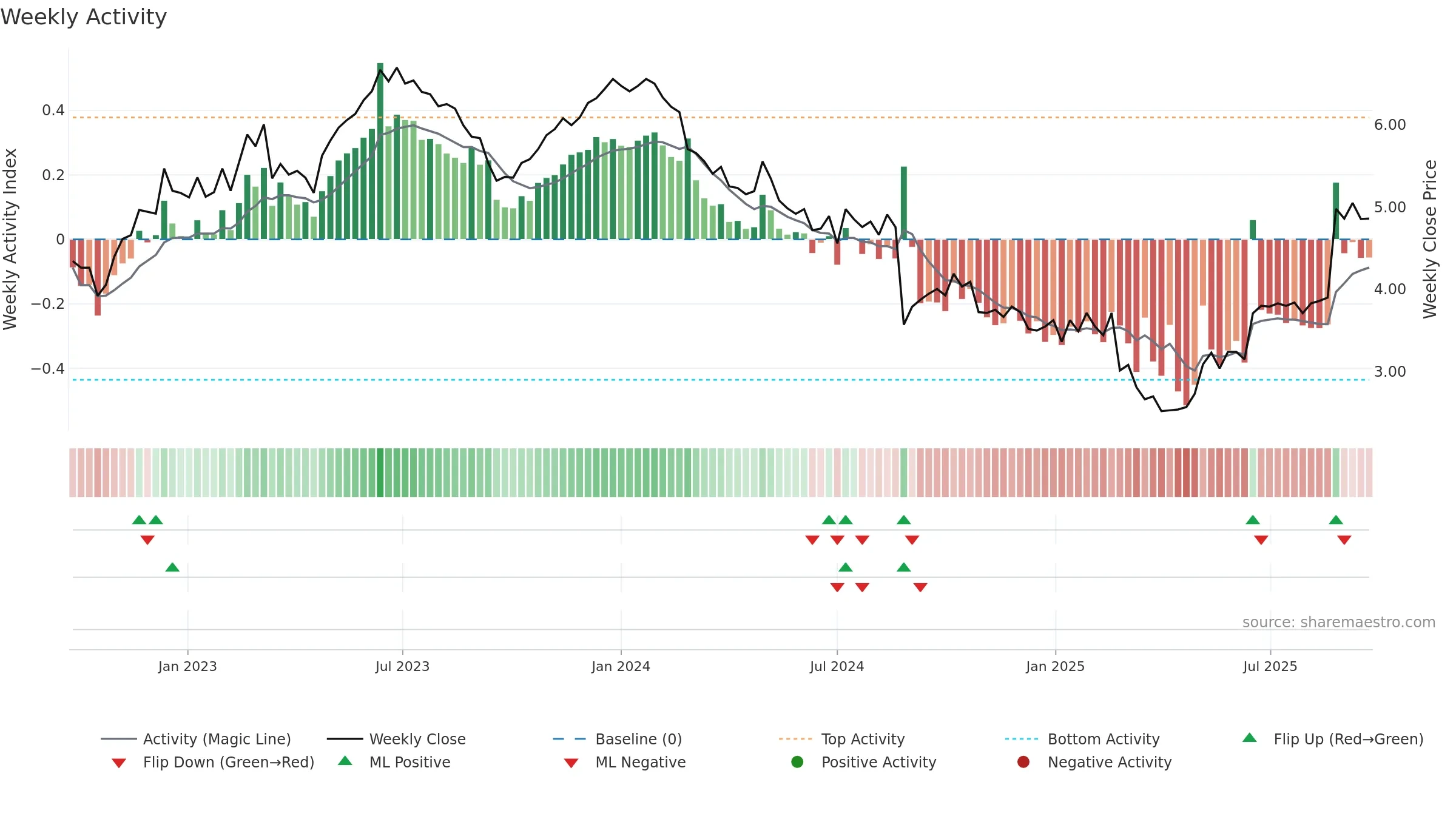 KLS weekly Activity chart, closing 2025-09-22.
