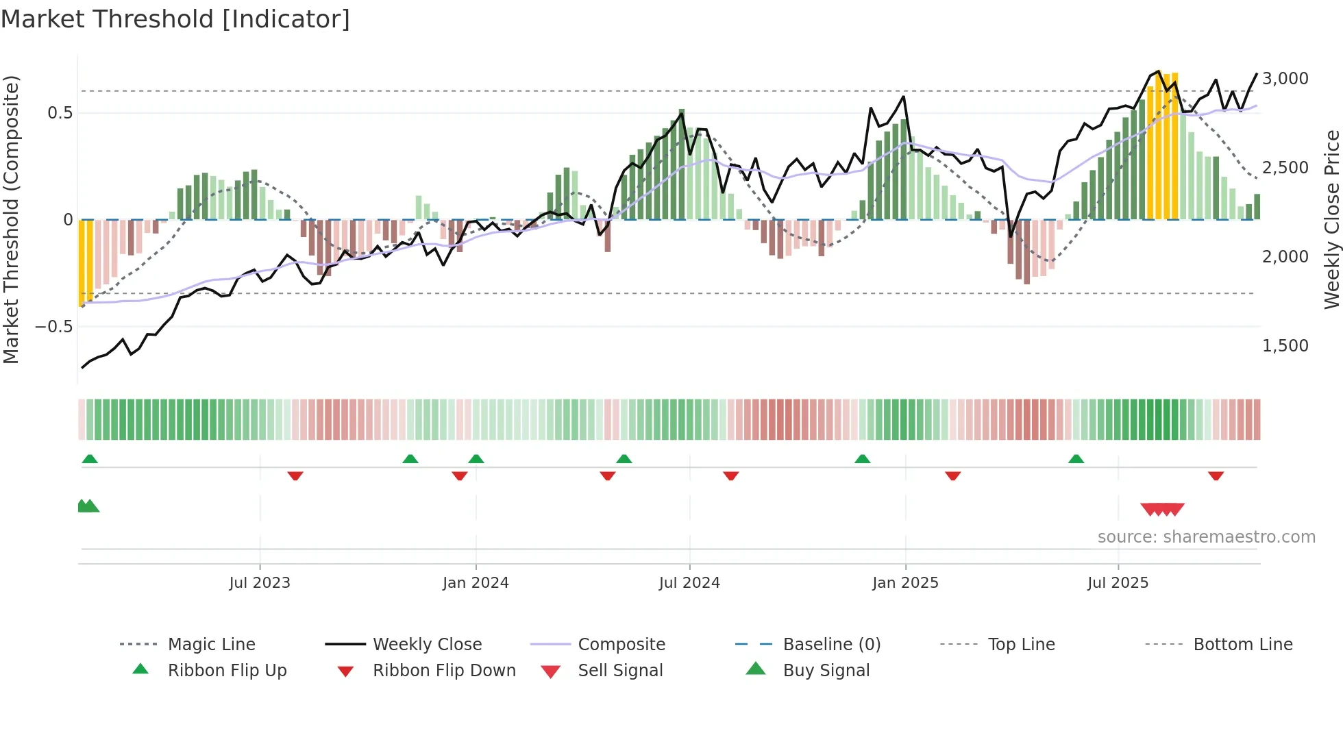 6517 weekly Market Threshold chart