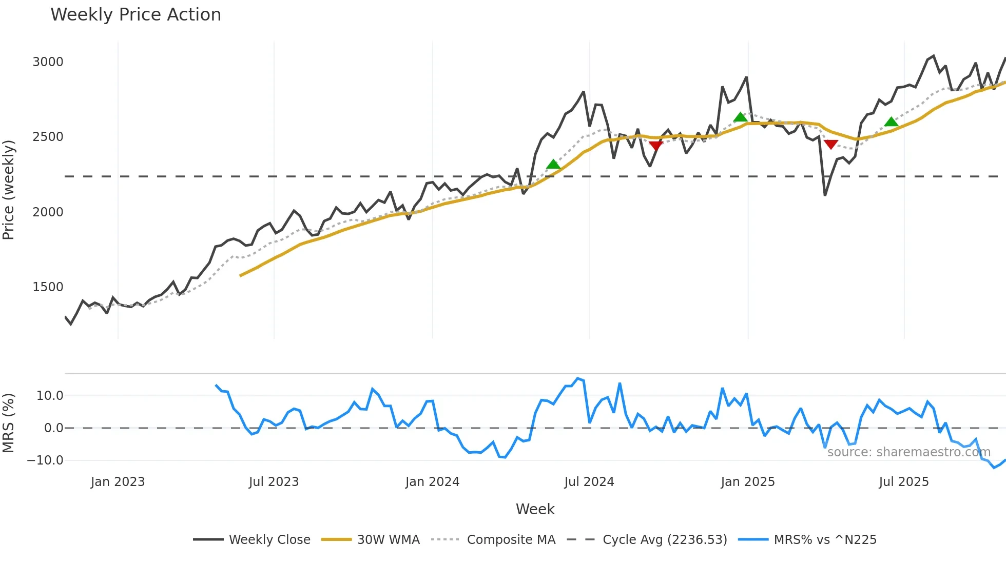 6517 weekly Price Action chart, closing 2025-10-27