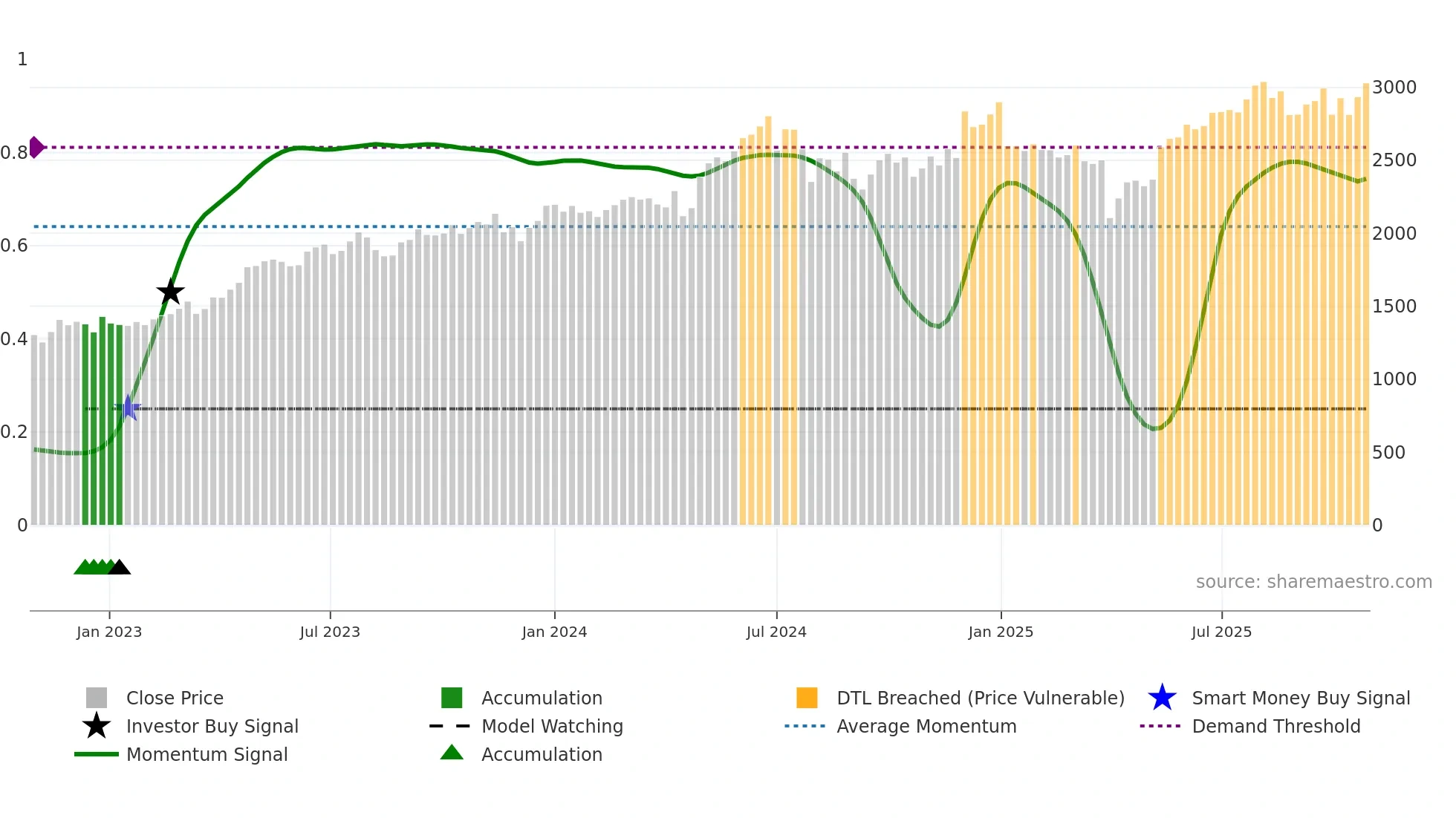 6517 weekly Smart Money chart