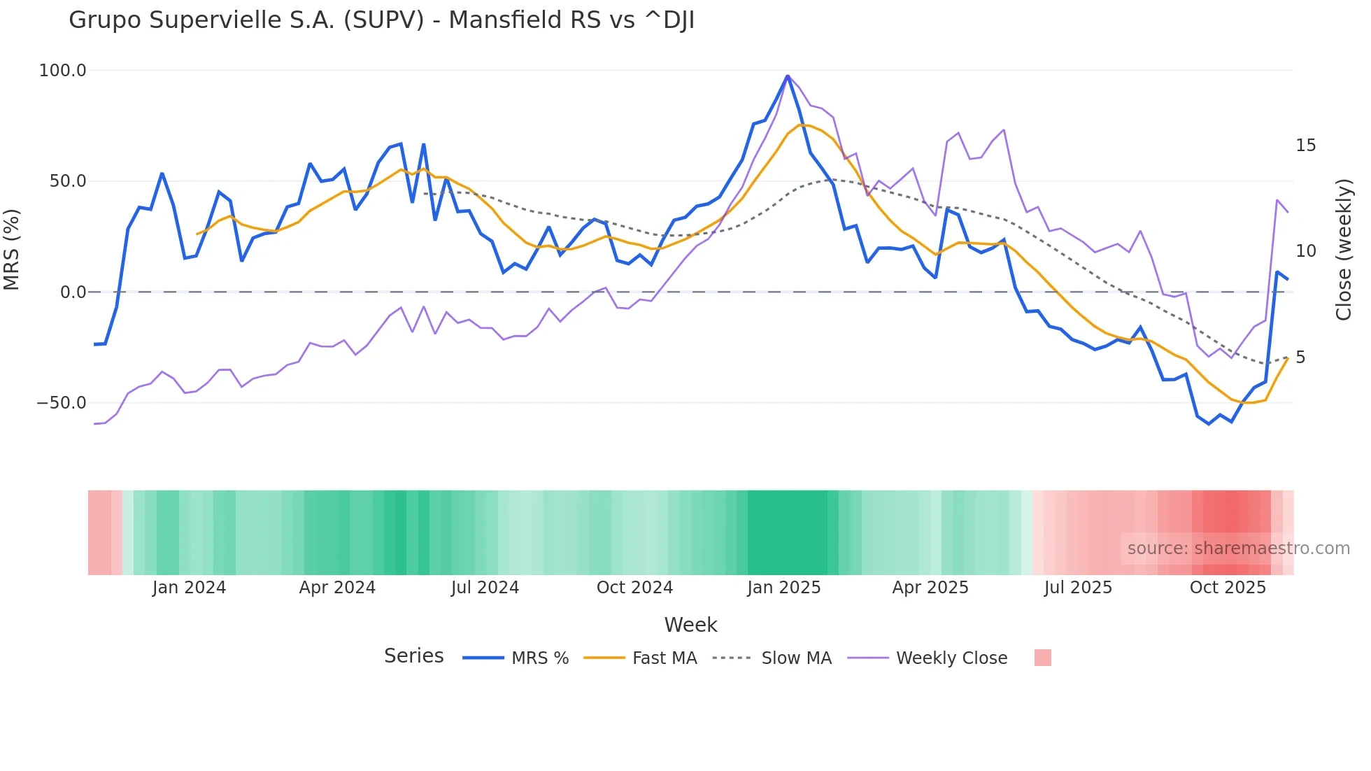 SUPV Mansfield Relative Strength chart