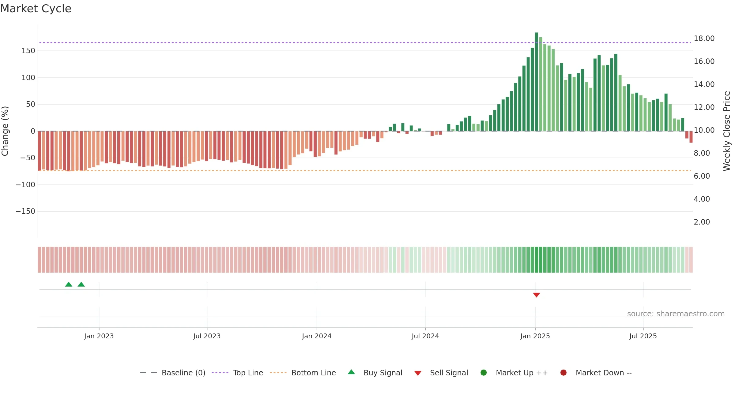 SUPV weekly Market Cycle chart, closing 2025-09-19.