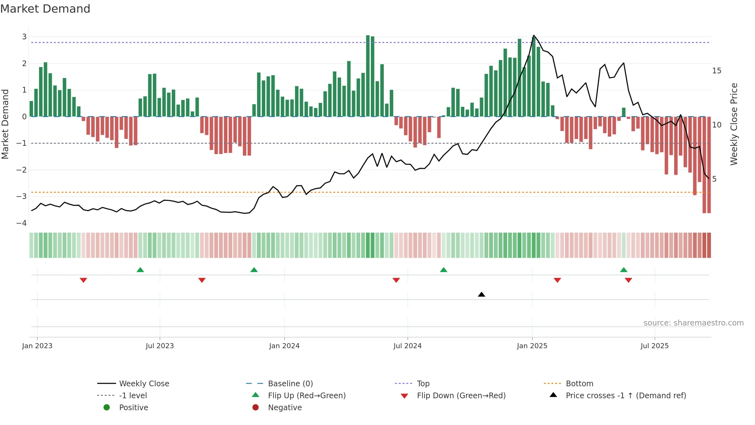SUPV weekly Market Demand chart, closing 2025-09-19.