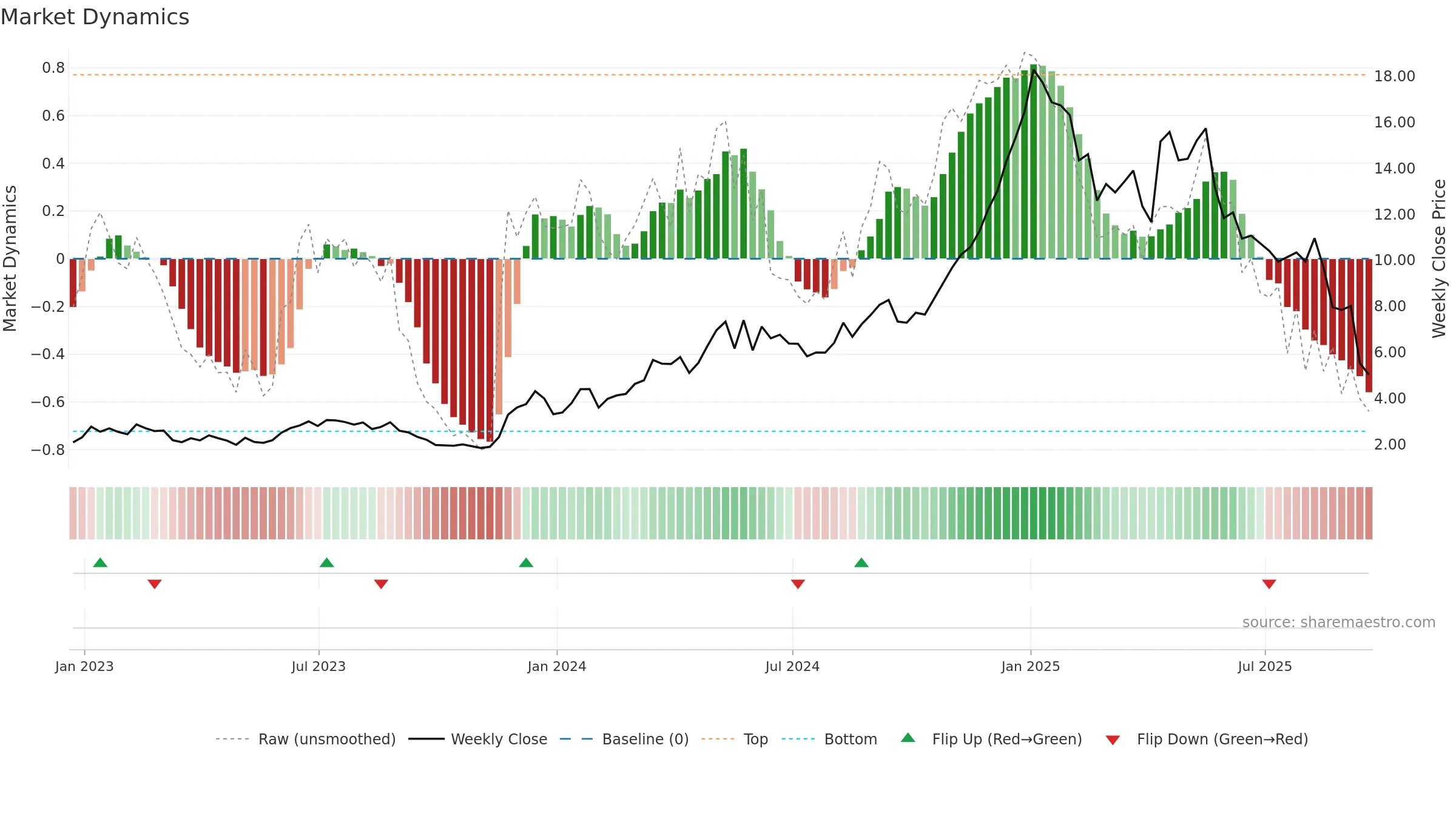 SUPV weekly Market Dynamics chart, closing 2025-09-19.