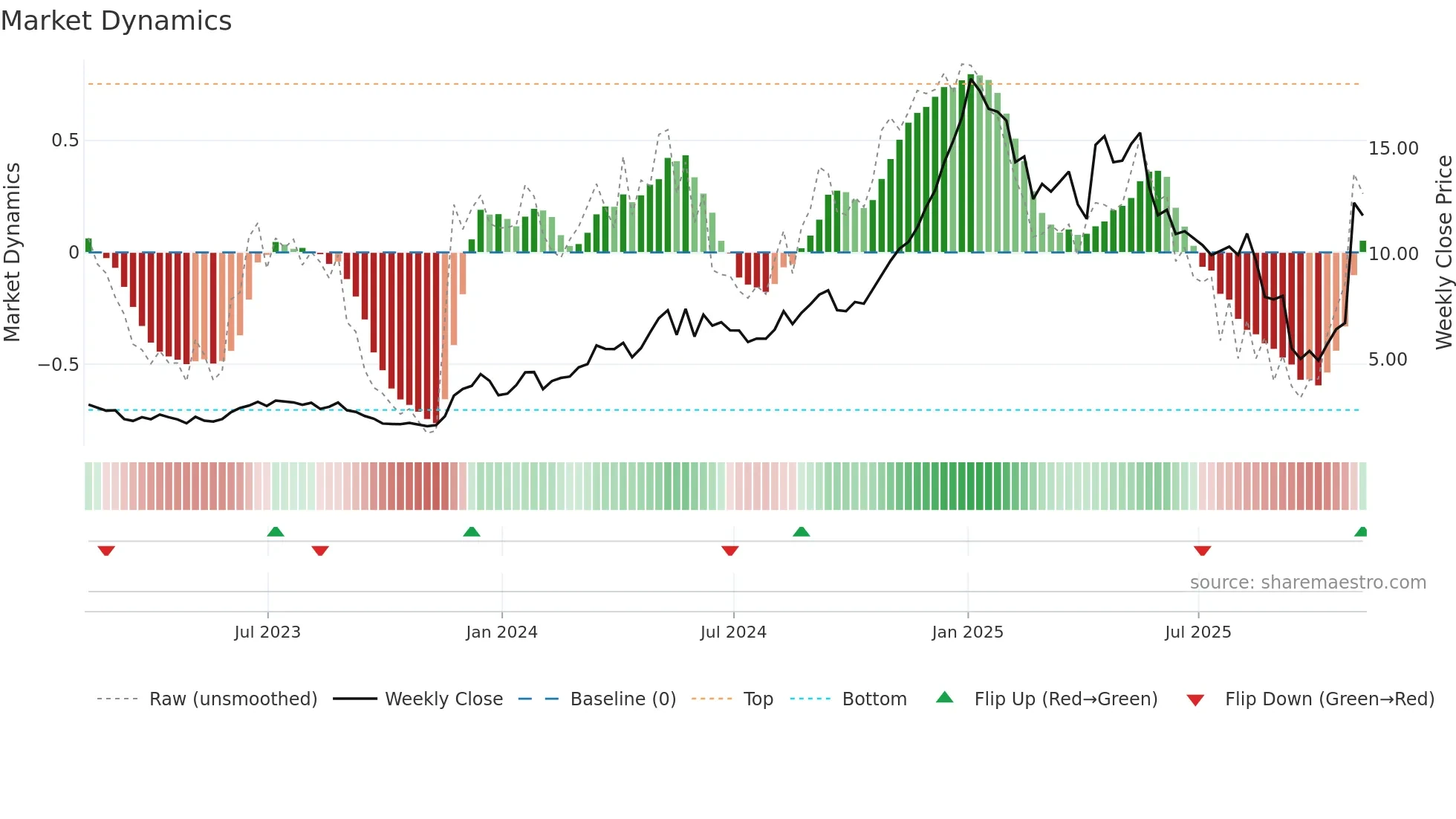 SUPV weekly Market Dynamics chart
