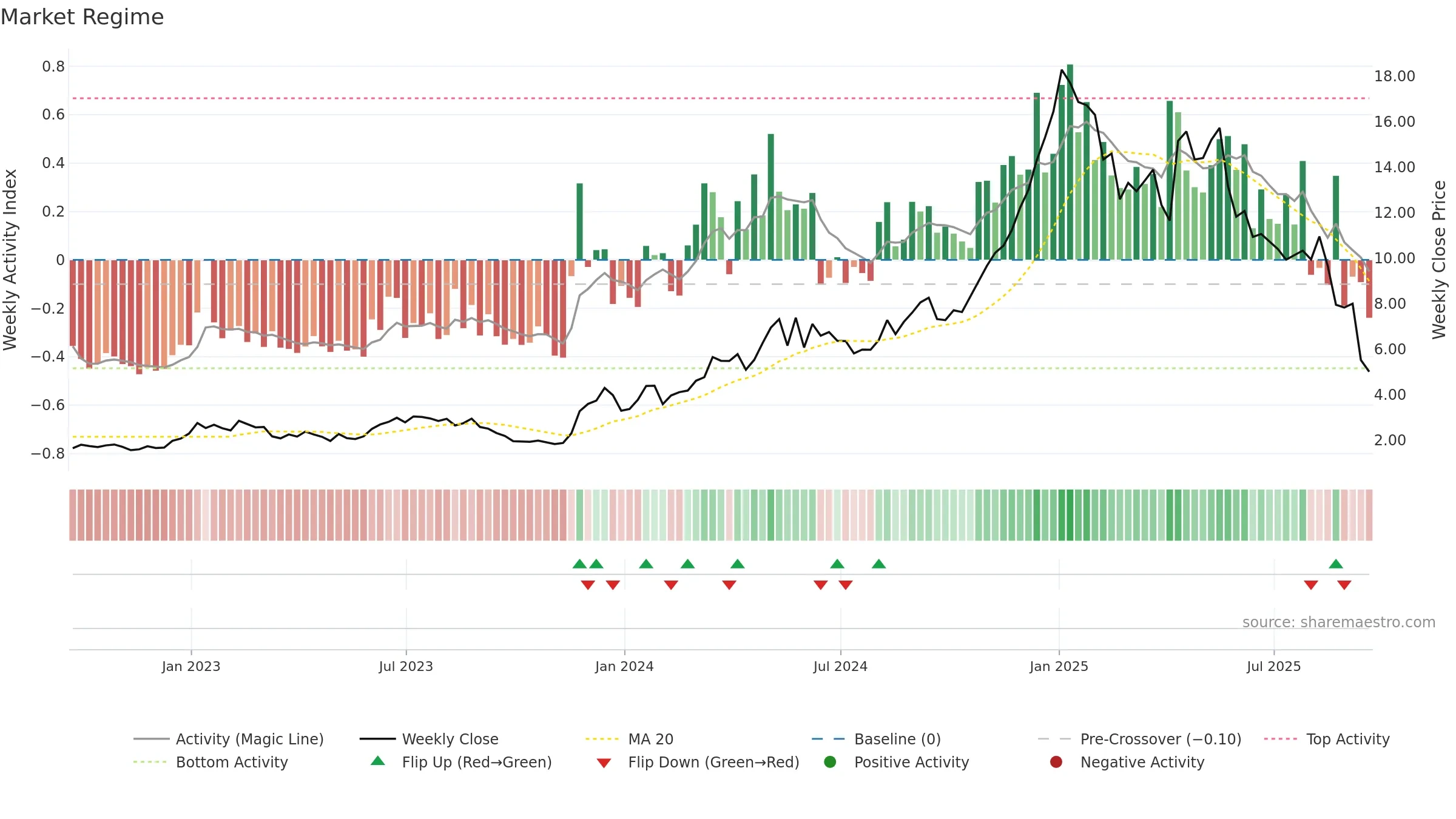 SUPV weekly Market Snapshot chart, closing 2025-09-19.