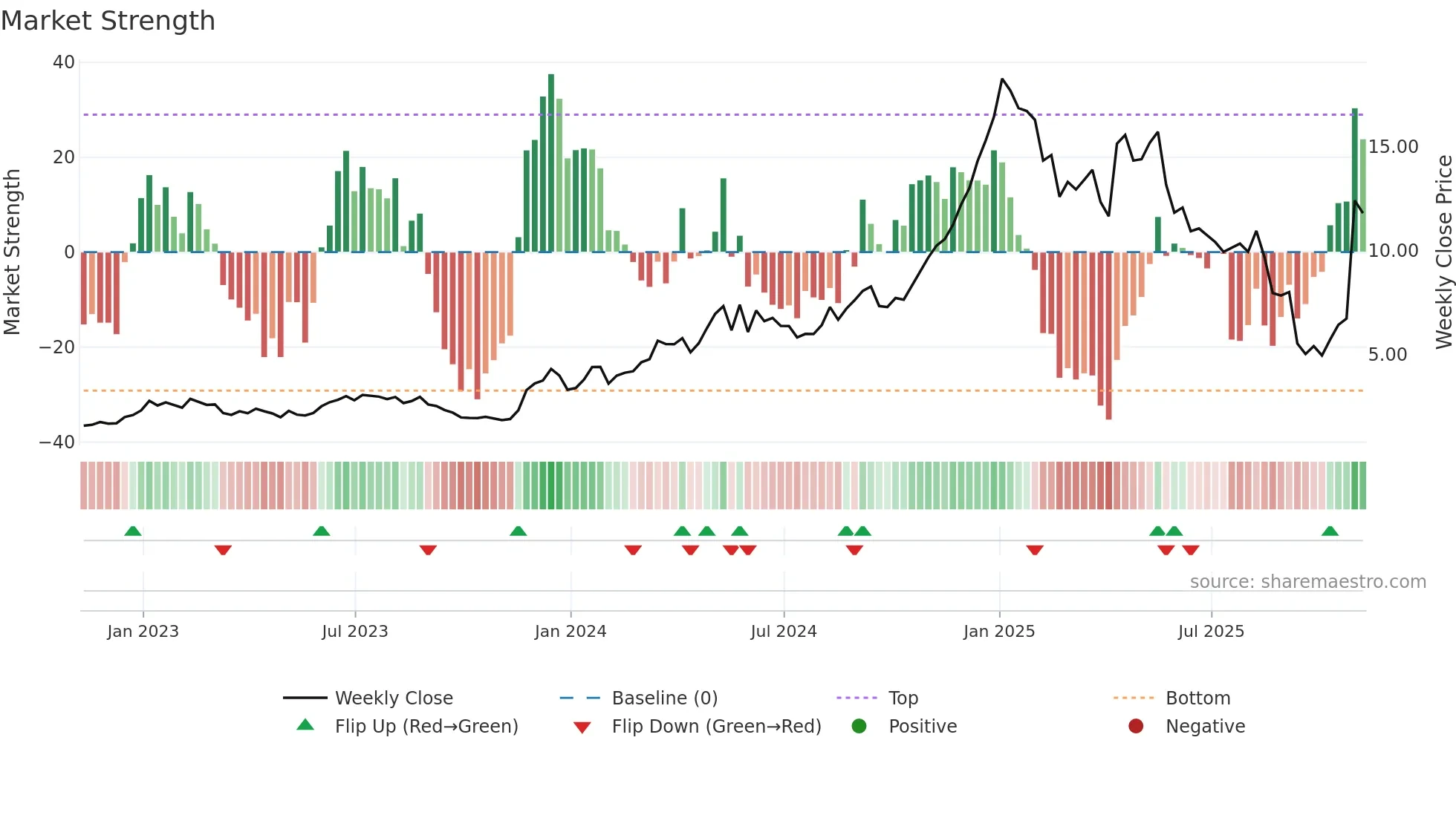 SUPV weekly Market Strength chart