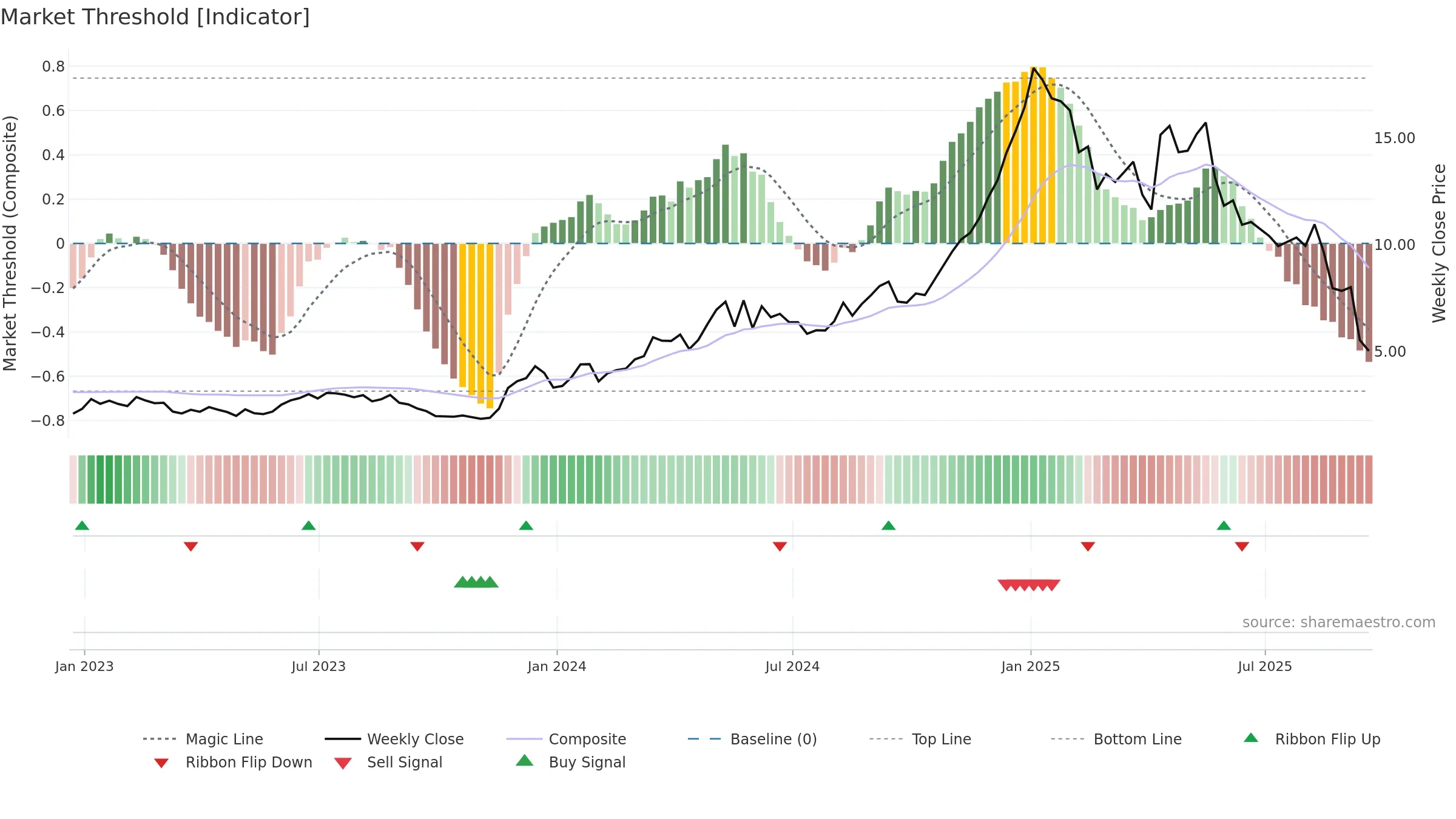 SUPV weekly Market Threshold chart, closing 2025-09-19.