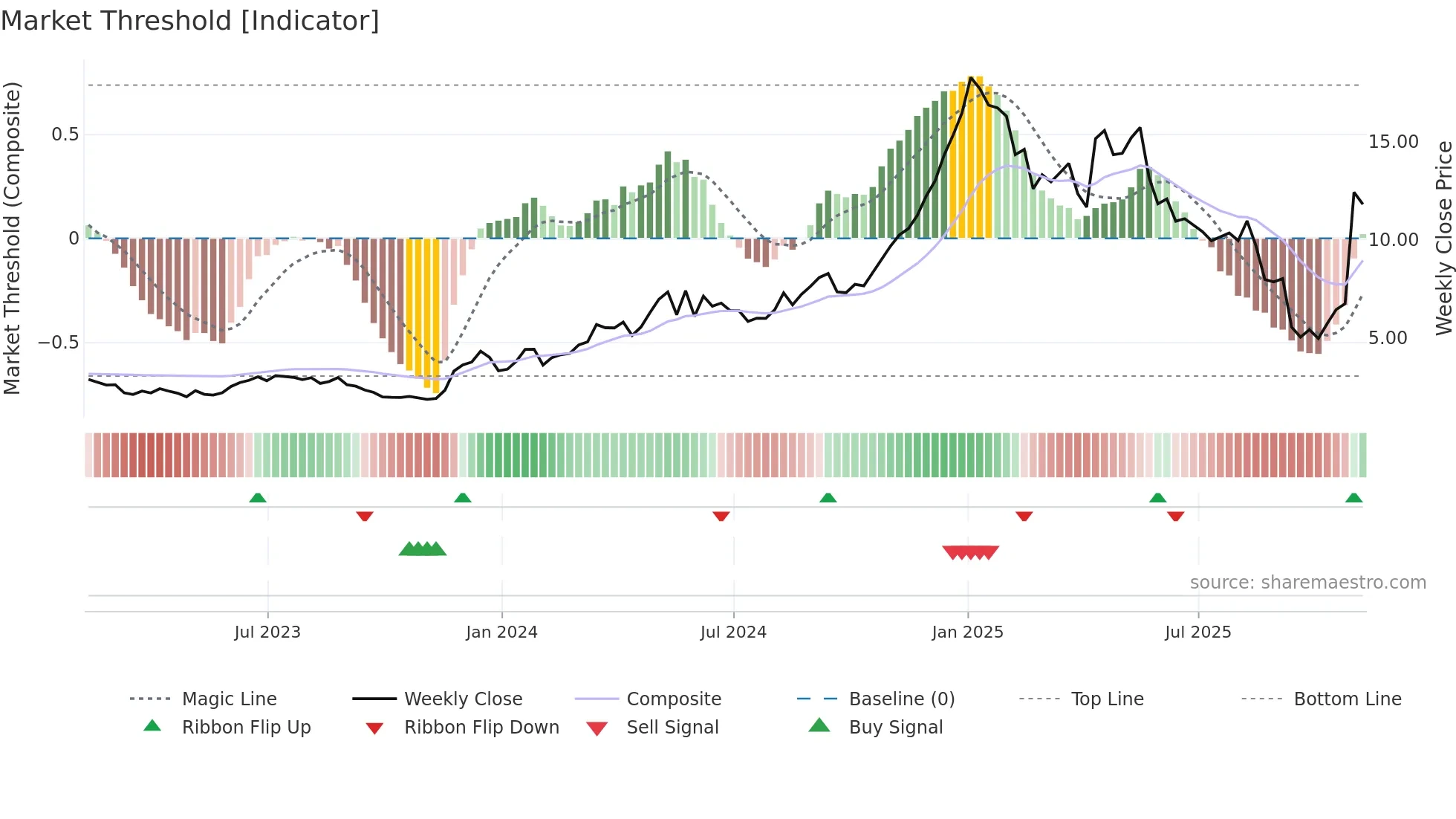 SUPV weekly Market Threshold chart