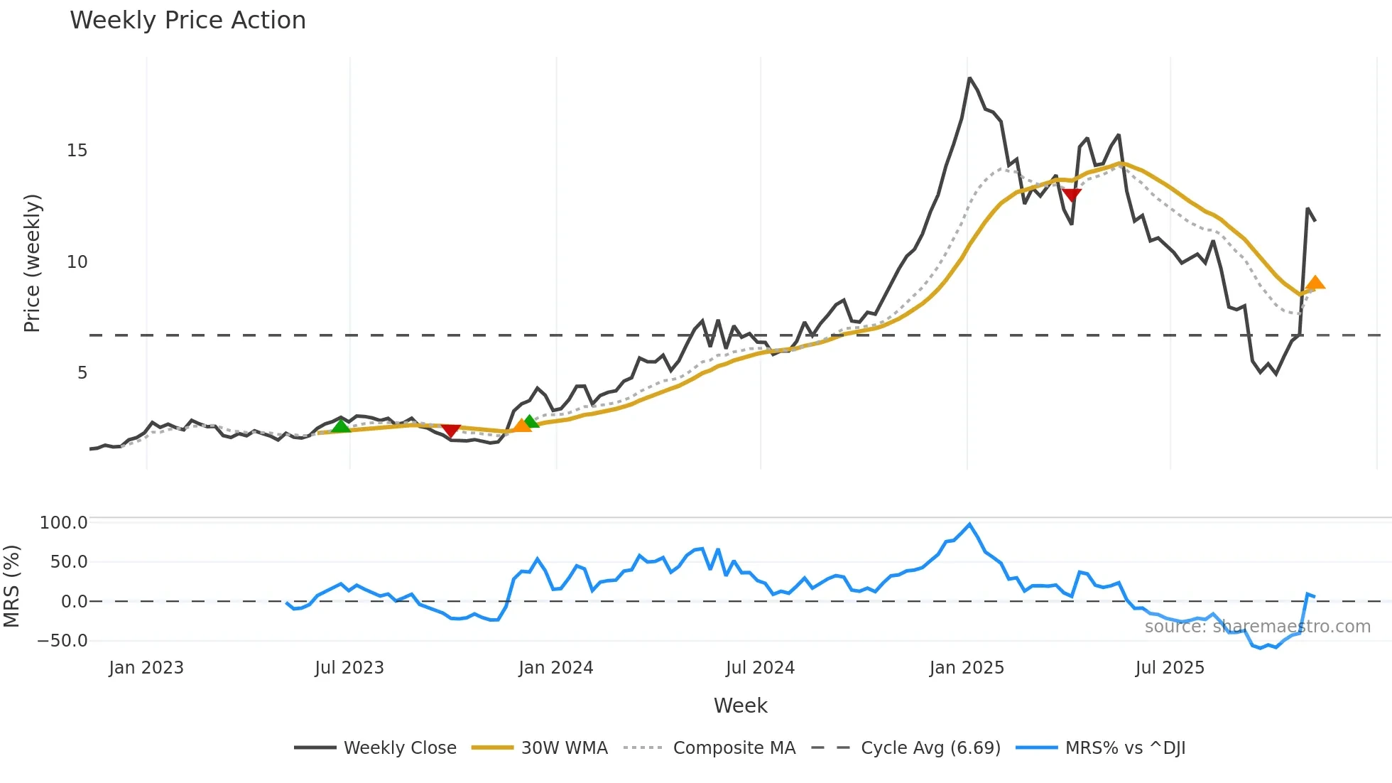 SUPV weekly Price Action chart, closing 2025-11-07
