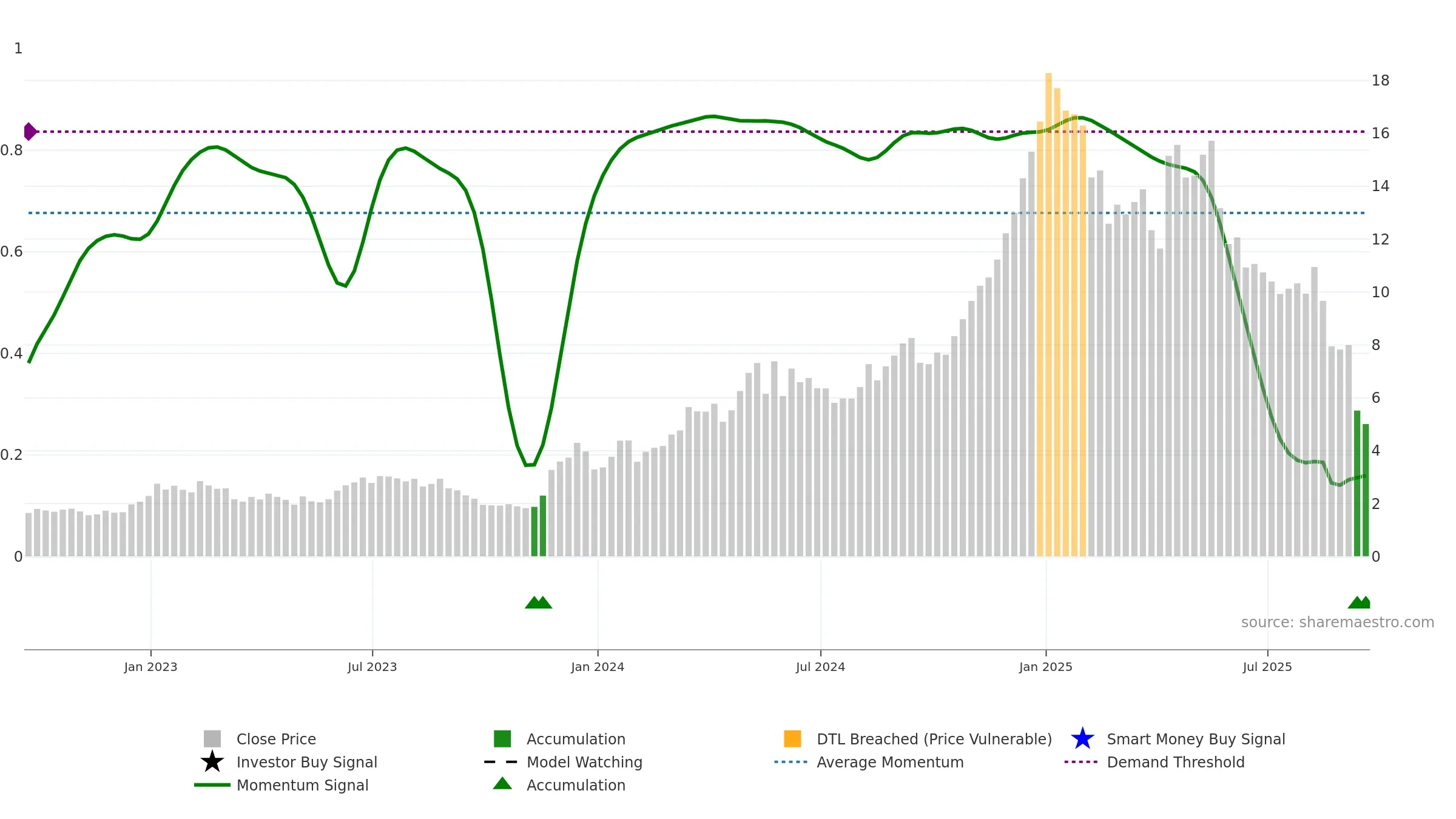 SUPV weekly Smart Money chart, closing 2025-09-19.