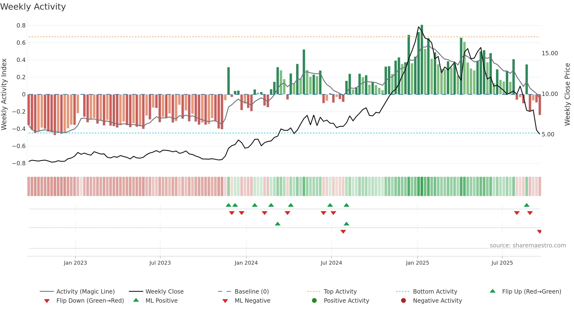 SUPV weekly Activity chart, closing 2025-09-19.