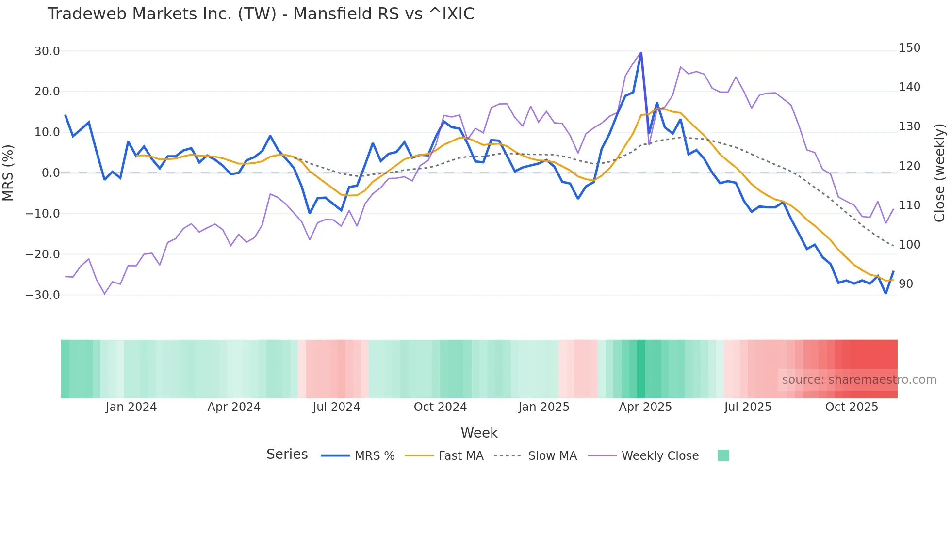 TW Mansfield Relative Strength chart