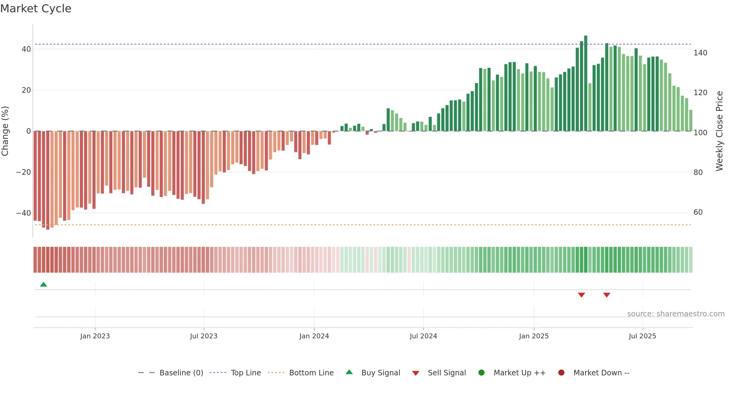 TW weekly Market Cycle chart, closing 2025-09-19.