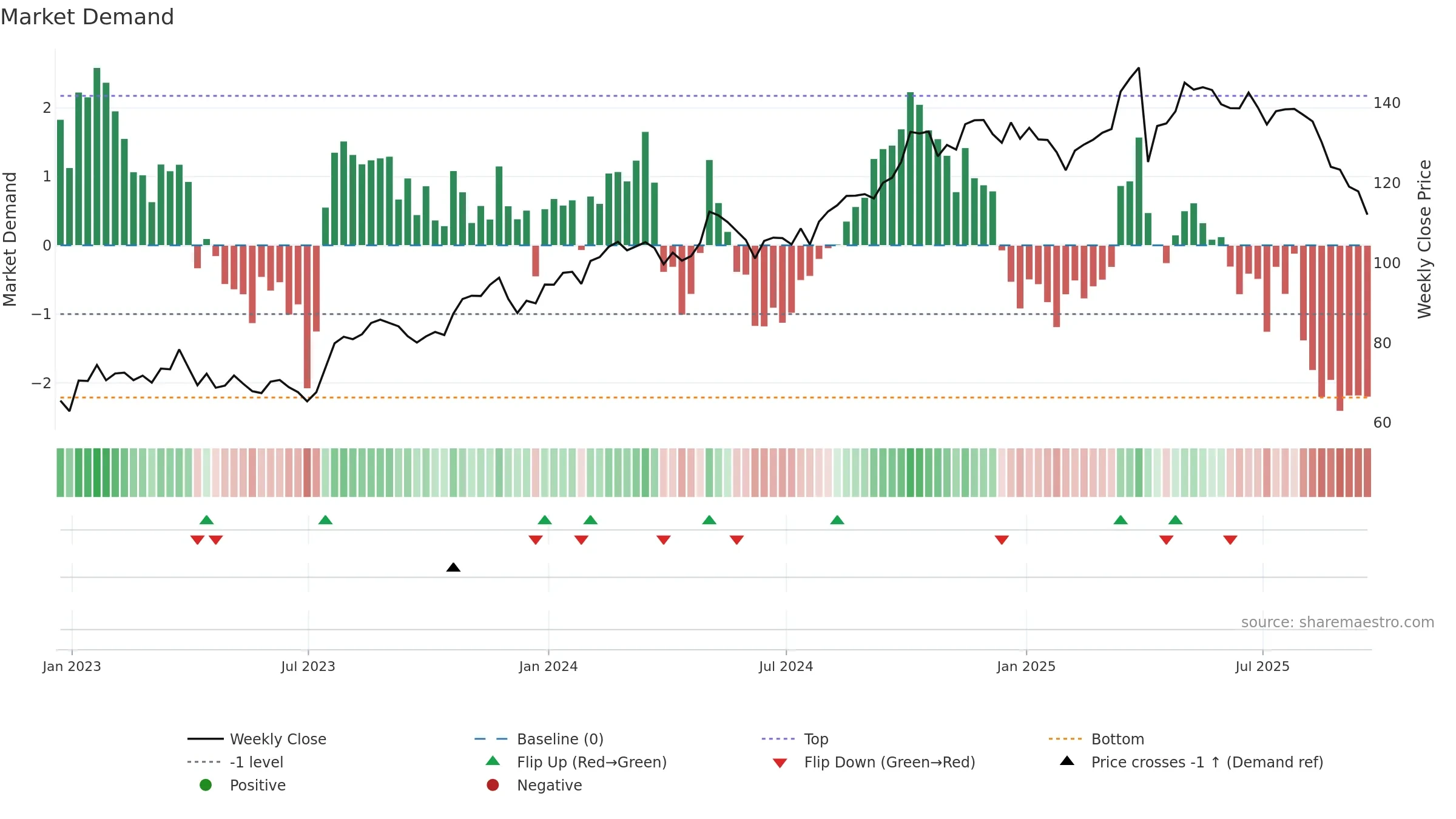TW weekly Market Demand chart, closing 2025-09-19.