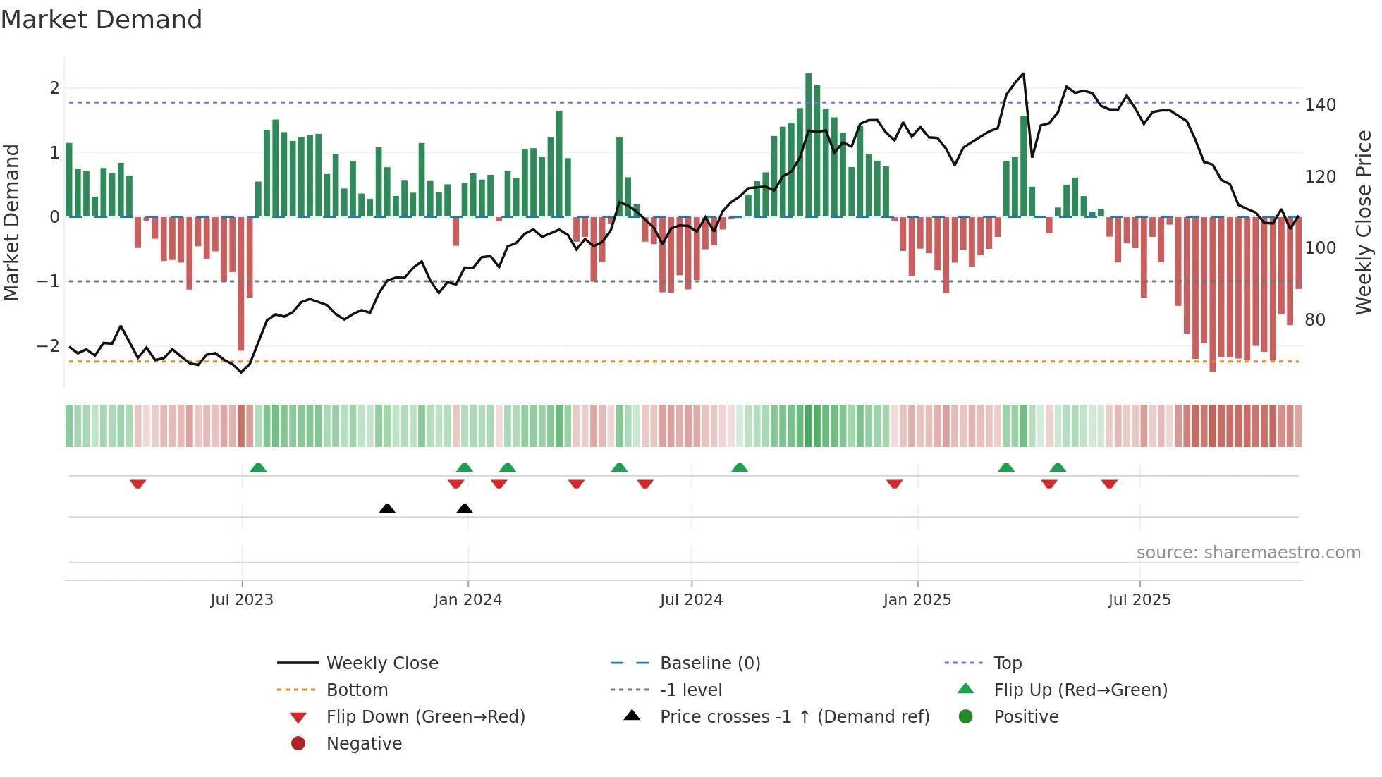 TW weekly Market Demand chart