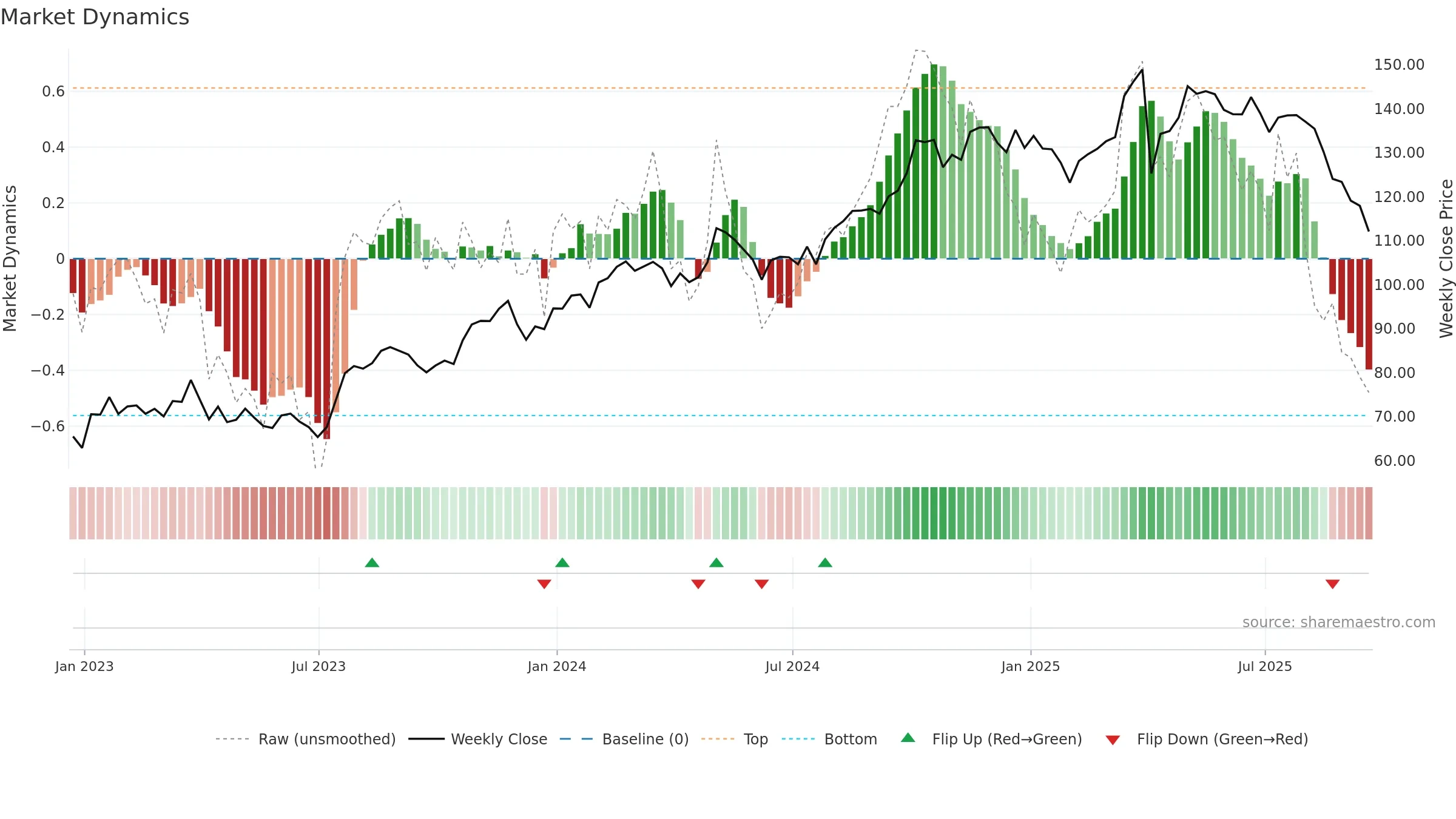 TW weekly Market Dynamics chart, closing 2025-09-19.