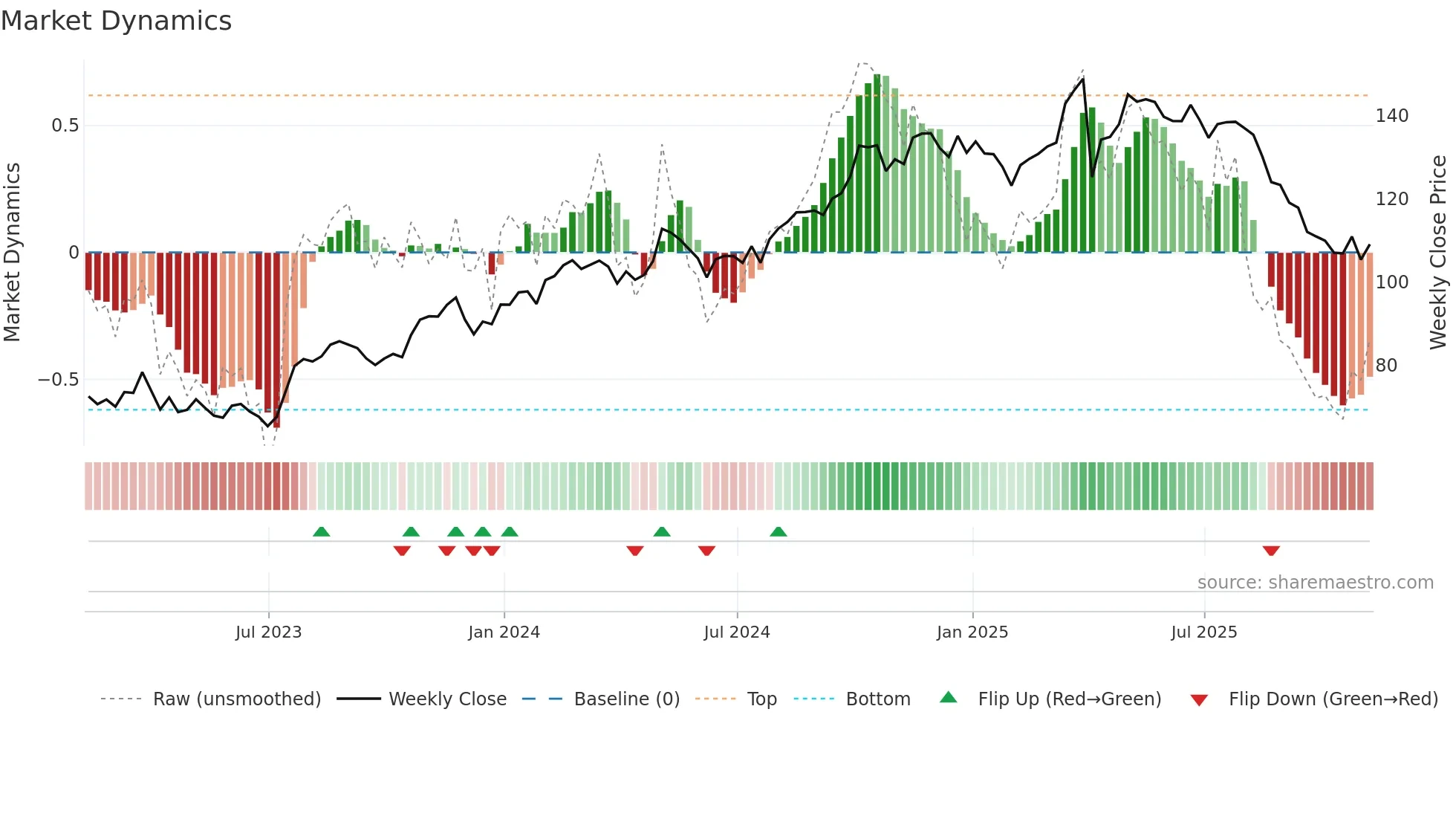 TW weekly Market Dynamics chart