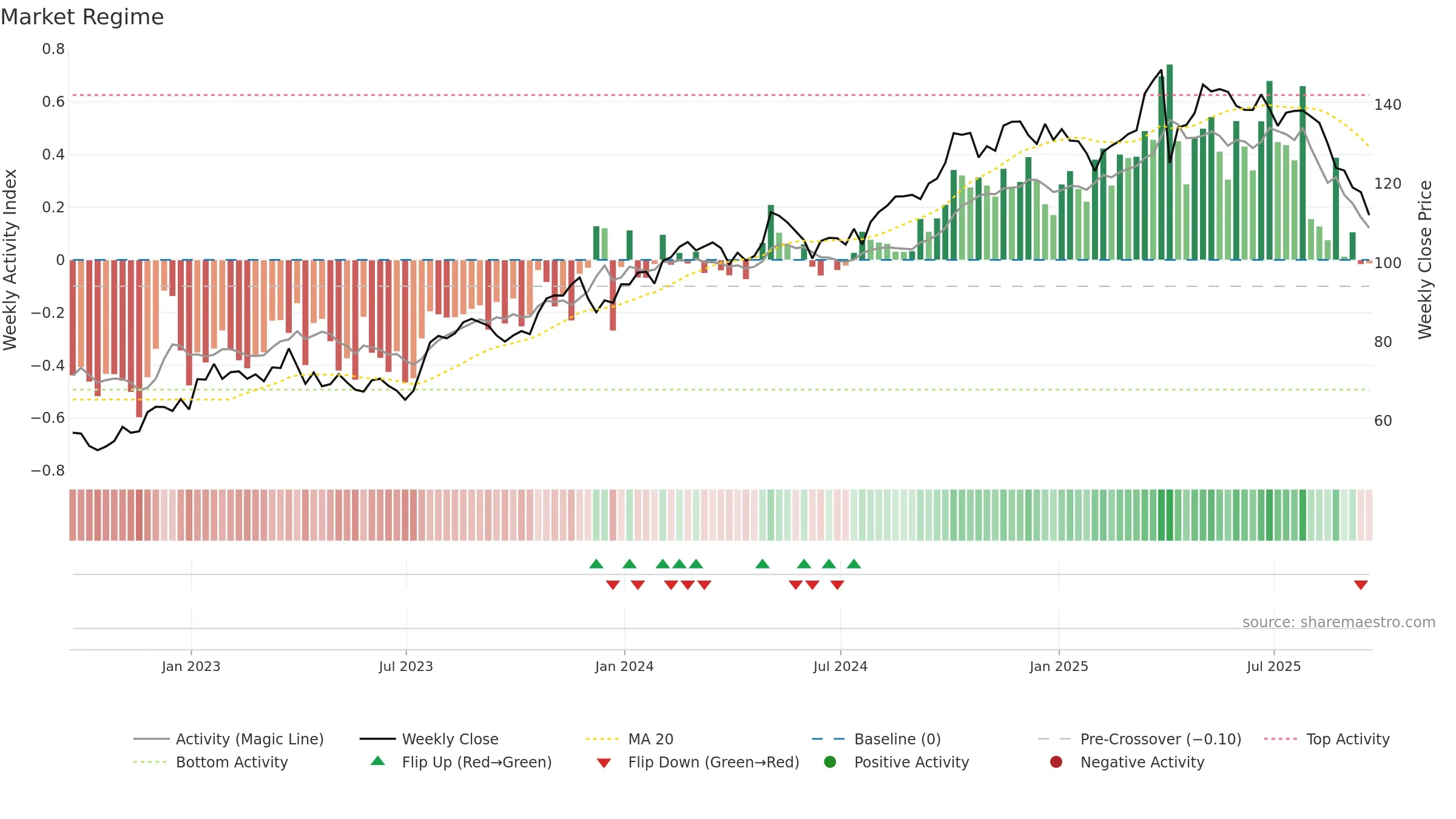 TW weekly Market Snapshot chart, closing 2025-09-19.