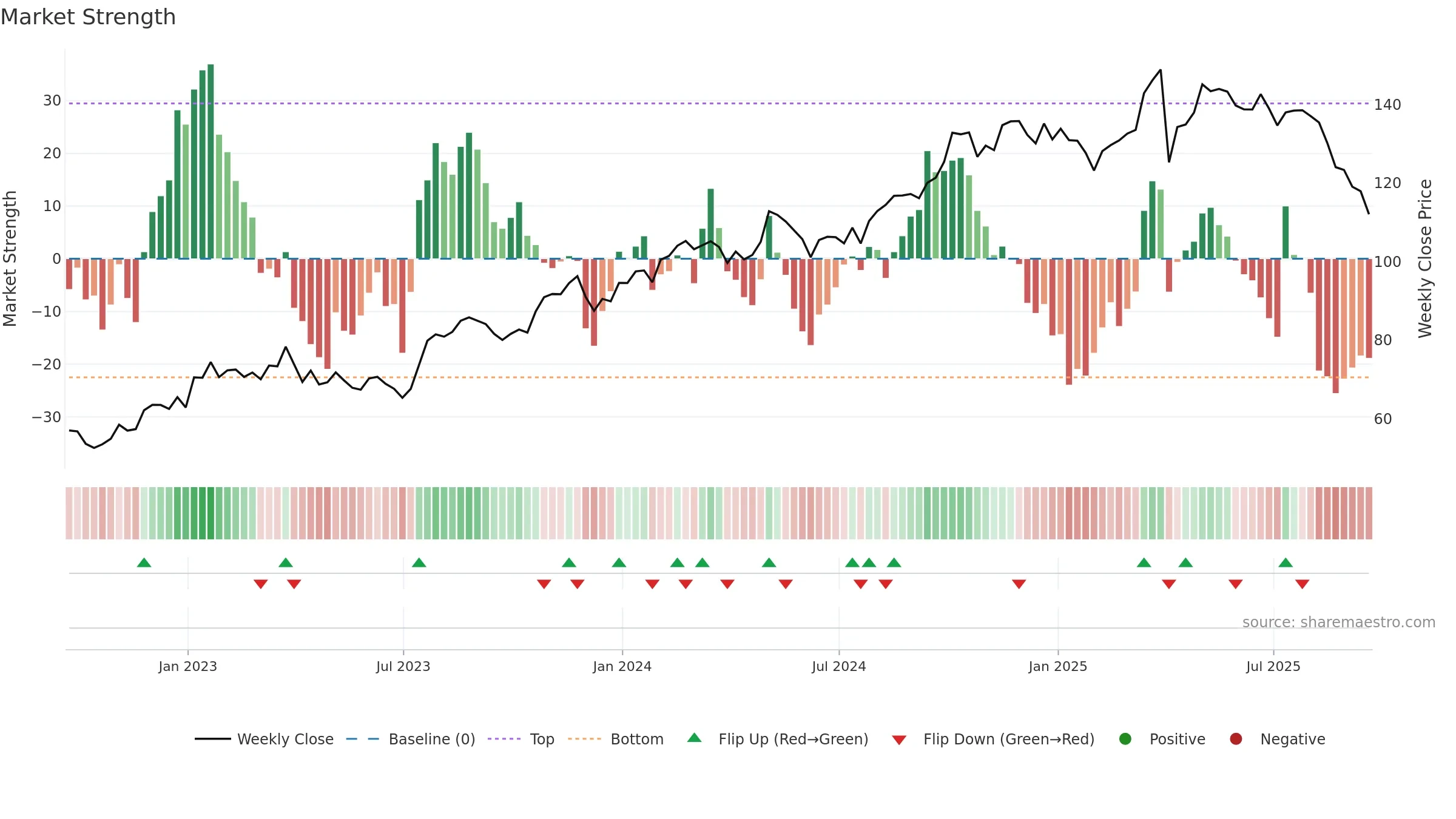 TW weekly Market Strength chart, closing 2025-09-19.