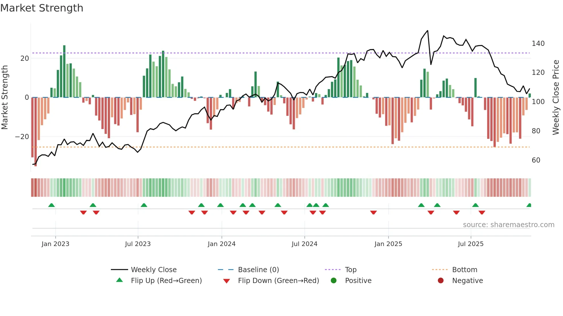TW weekly Market Strength chart