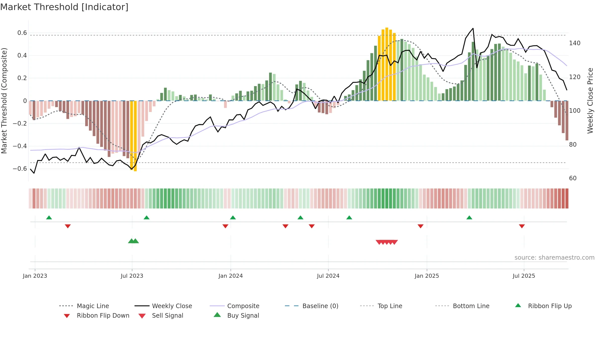 TW weekly Market Threshold chart, closing 2025-09-19.