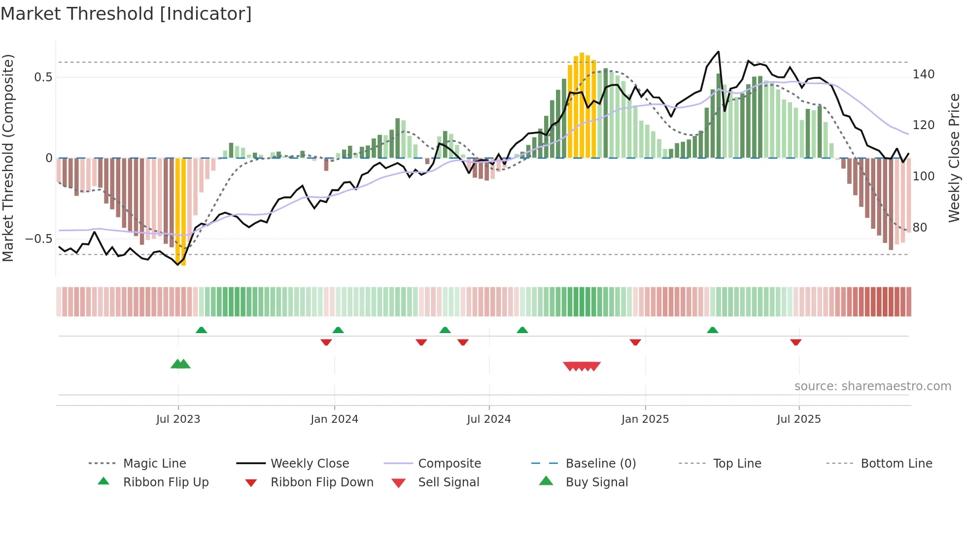 TW weekly Market Threshold chart