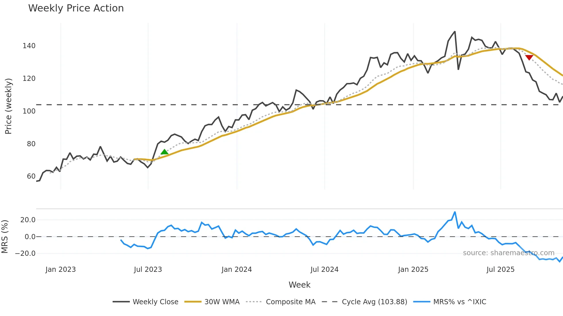 TW weekly Price Action chart, closing 2025-11-07