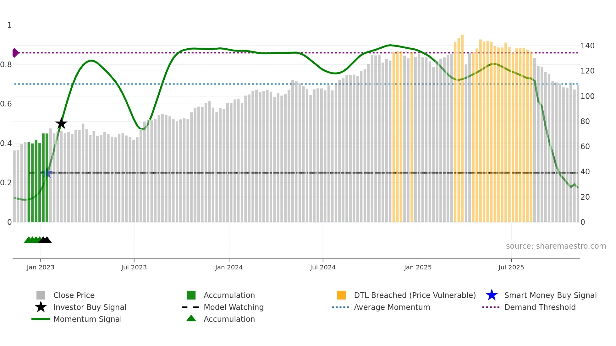 TW weekly Smart Money chart