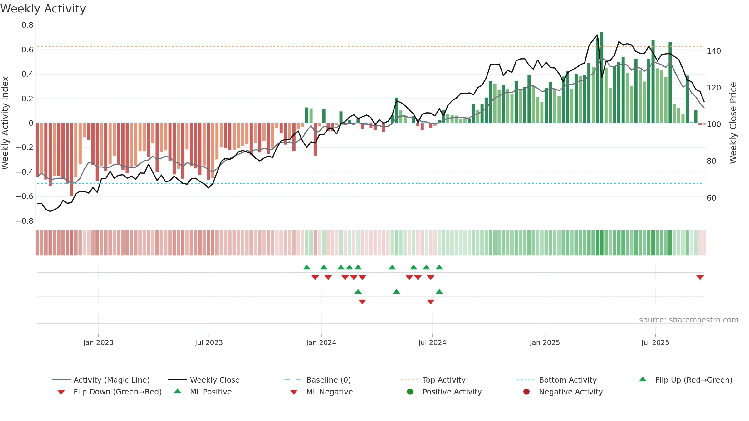 TW weekly Activity chart, closing 2025-09-19.