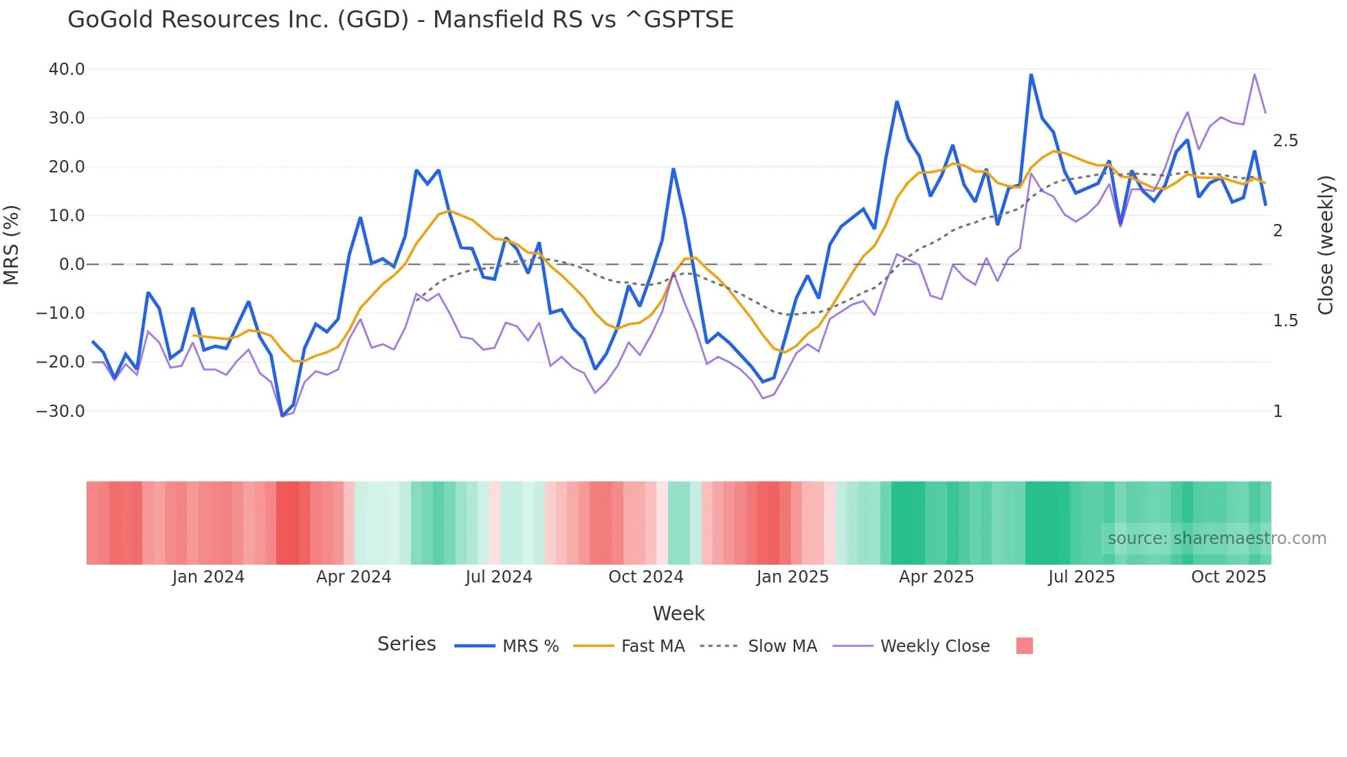 GGD Mansfield Relative Strength chart