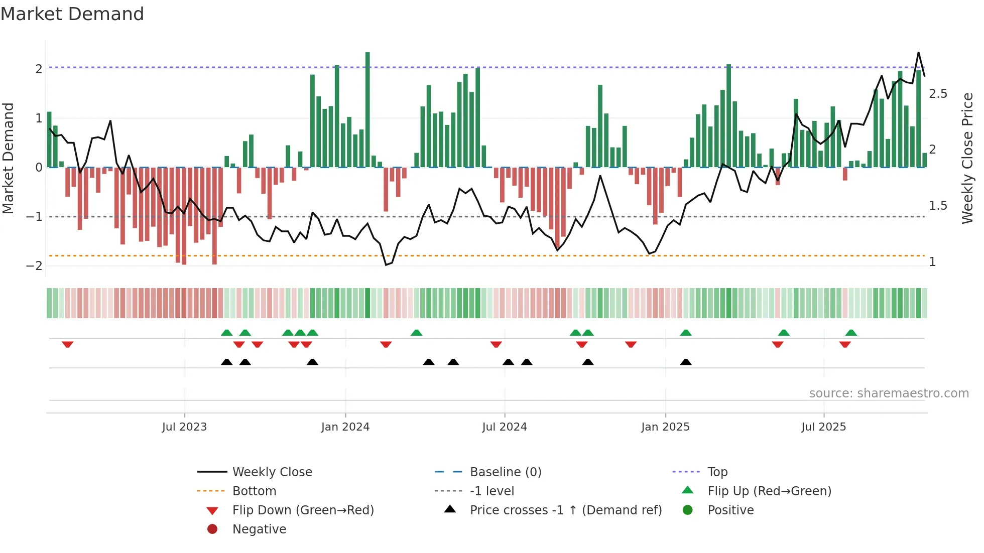 GGD weekly Market Demand chart