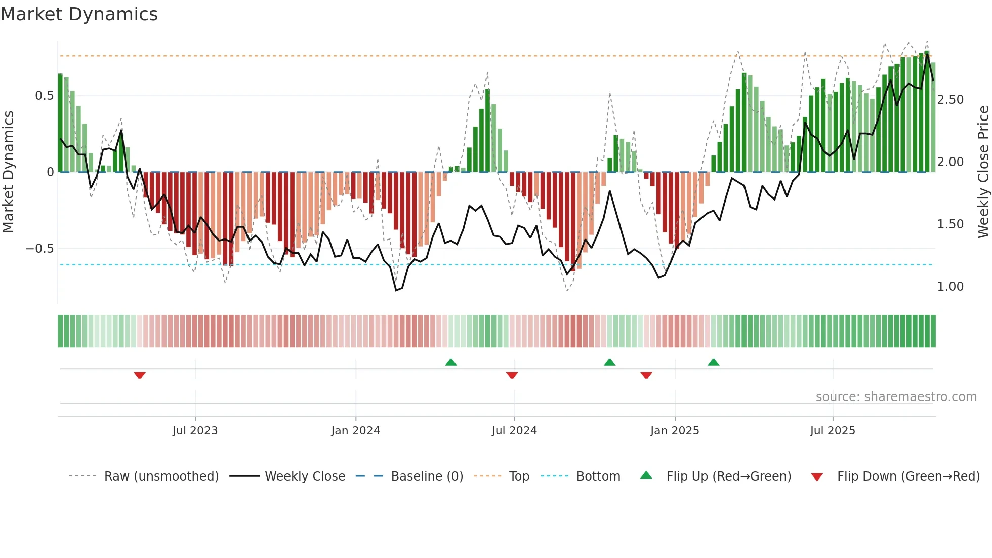 GGD weekly Market Dynamics chart