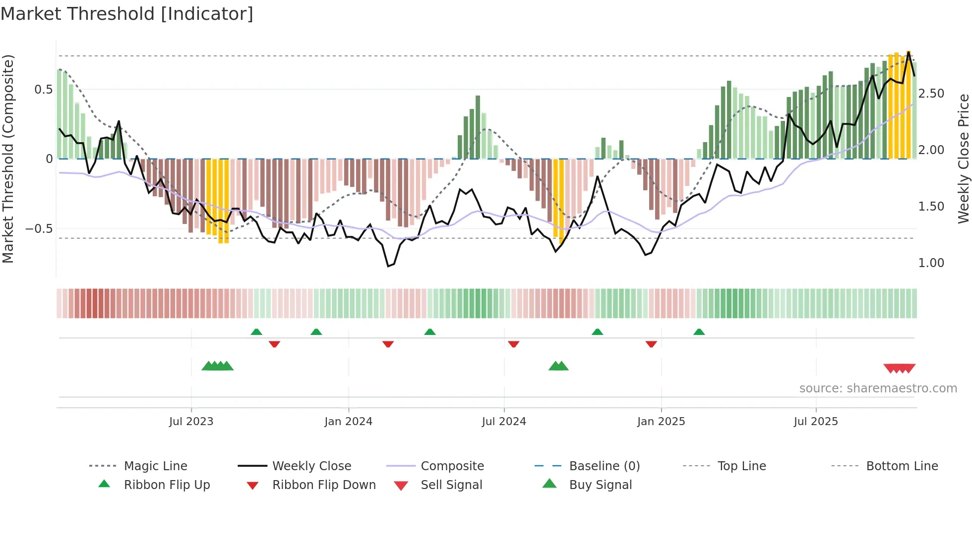 GGD weekly Market Threshold chart