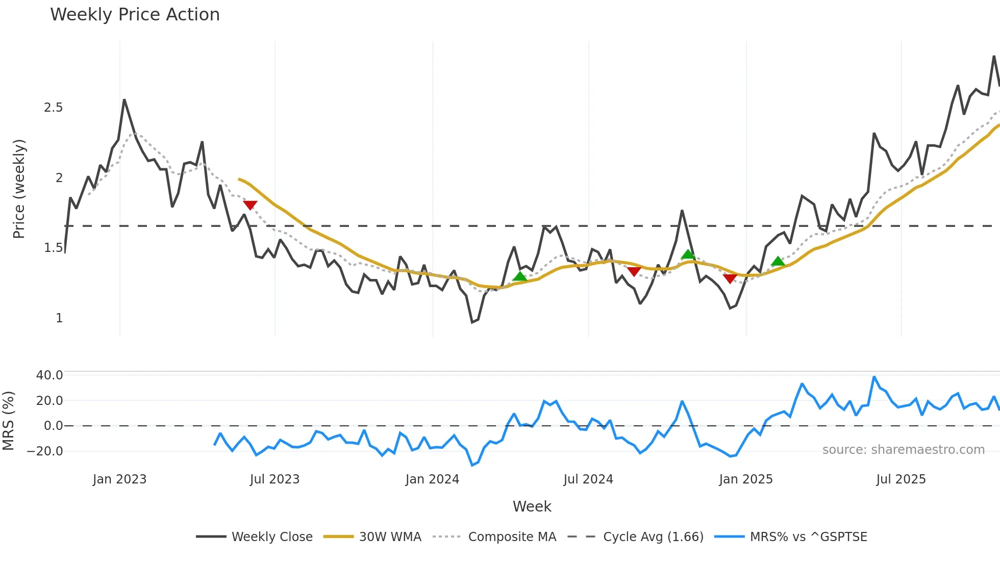 GGD weekly Price Action chart, closing 2025-10-24