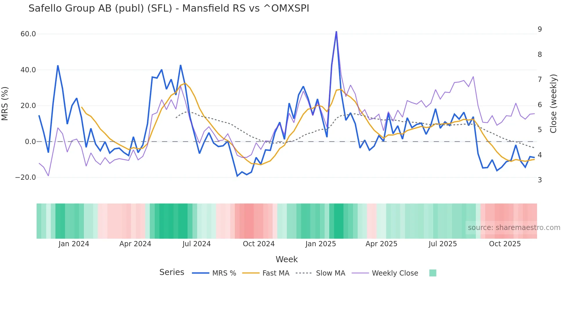 SFL Mansfield Relative Strength chart