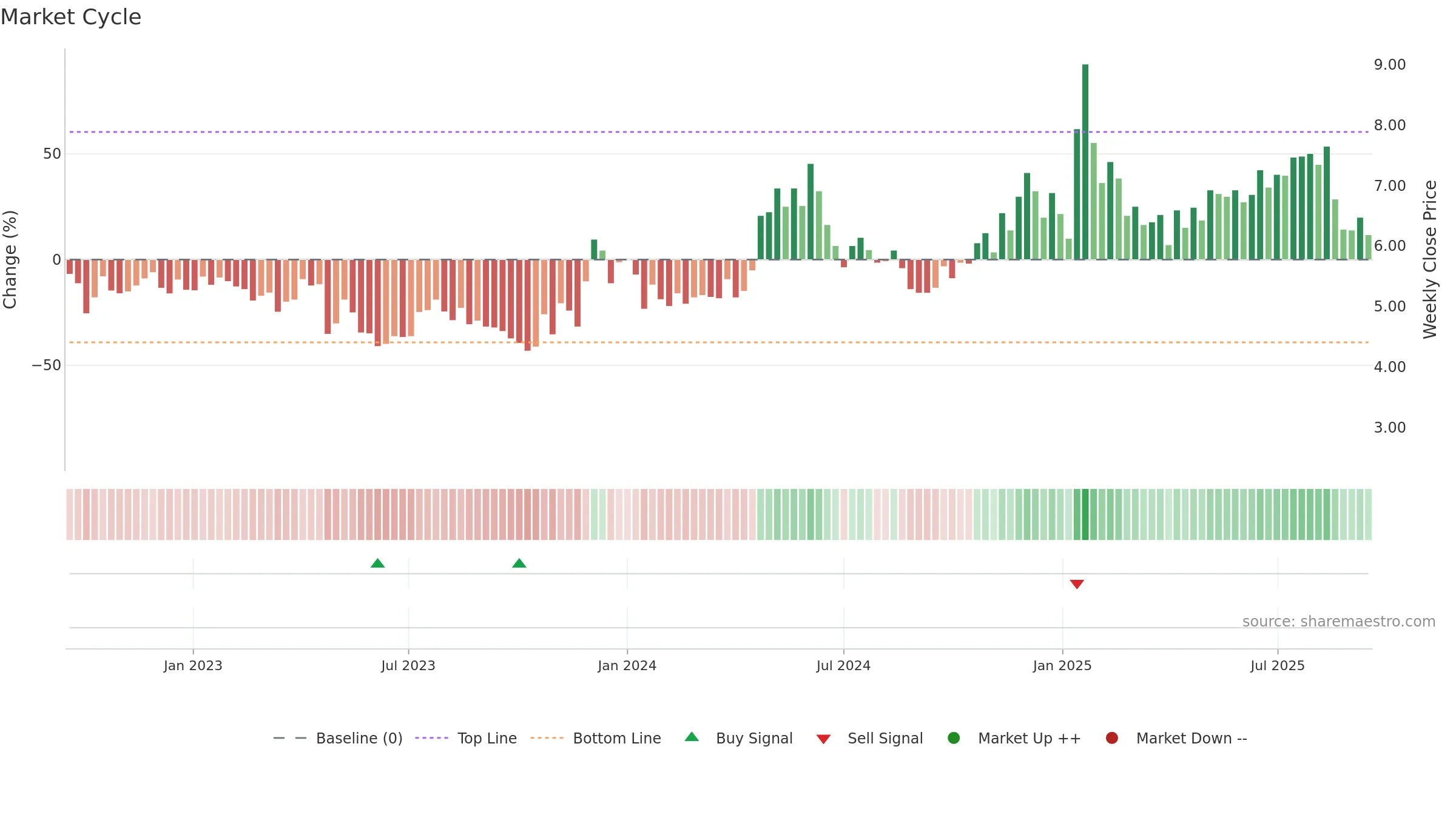 SFL weekly Market Cycle chart, closing 2025-09-15.
